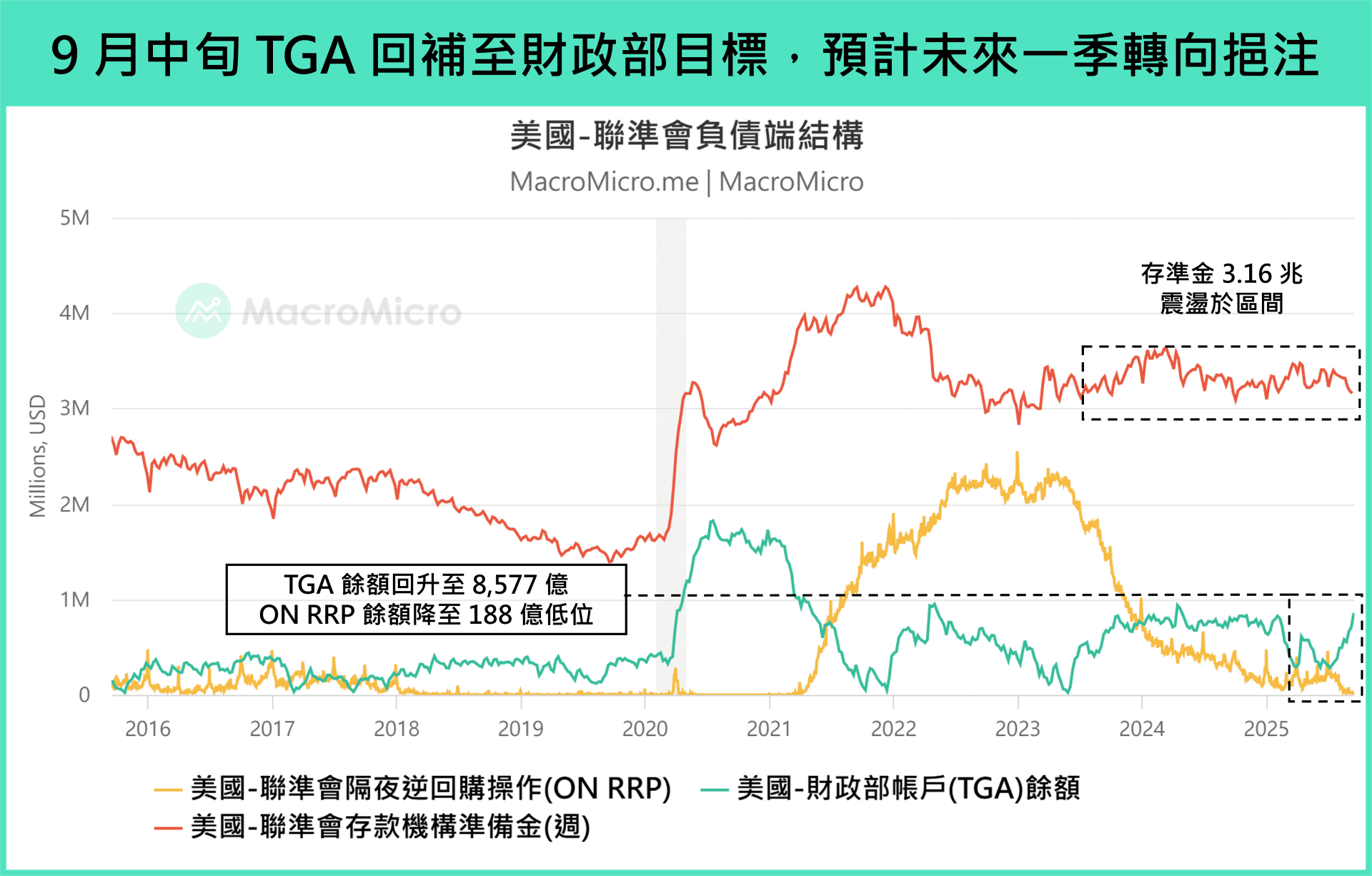 美联储负债端