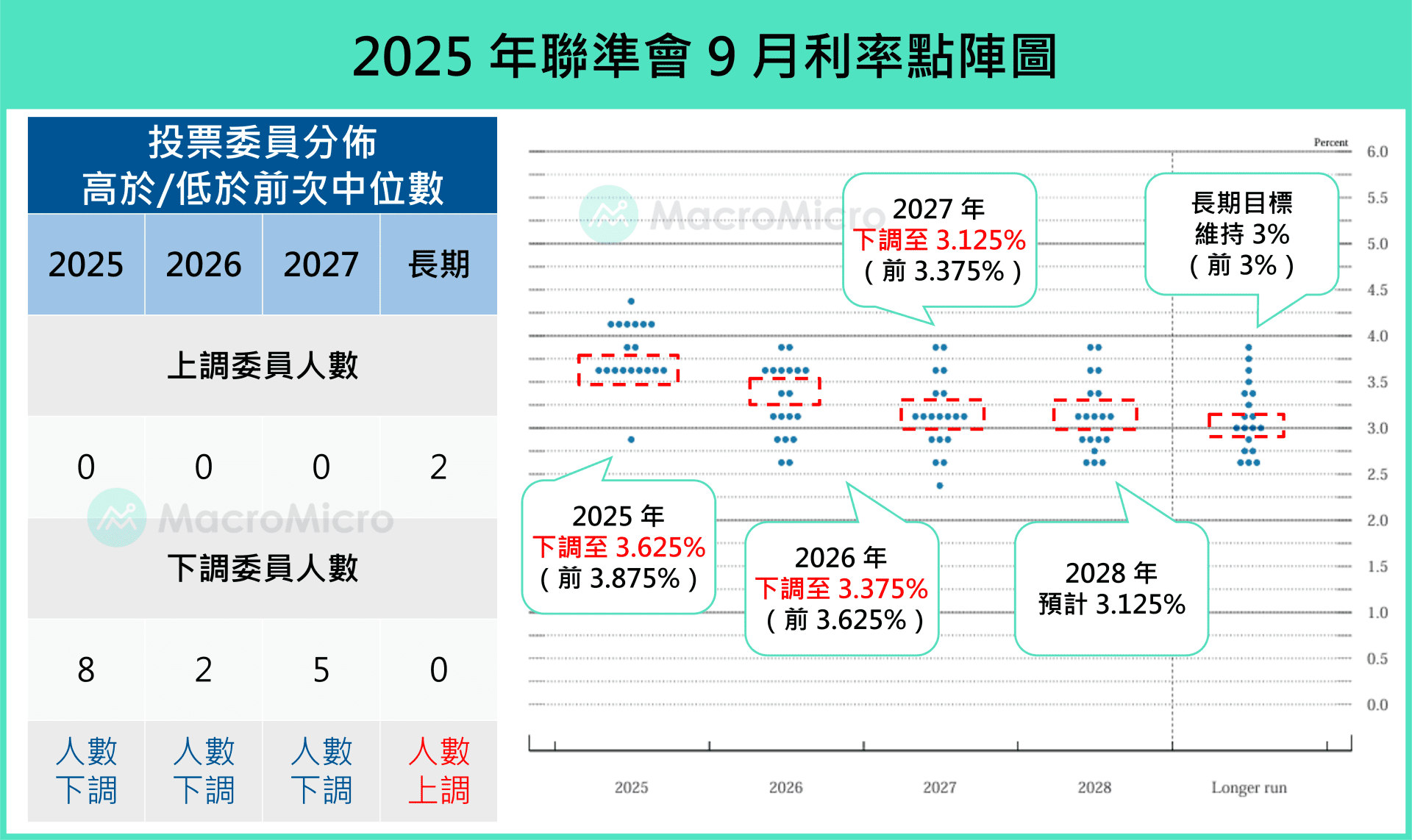 行情快報】聯準會宣佈降息1 碼，年內將再降2 碼！ | 部落格| MacroMicro 財經M平方