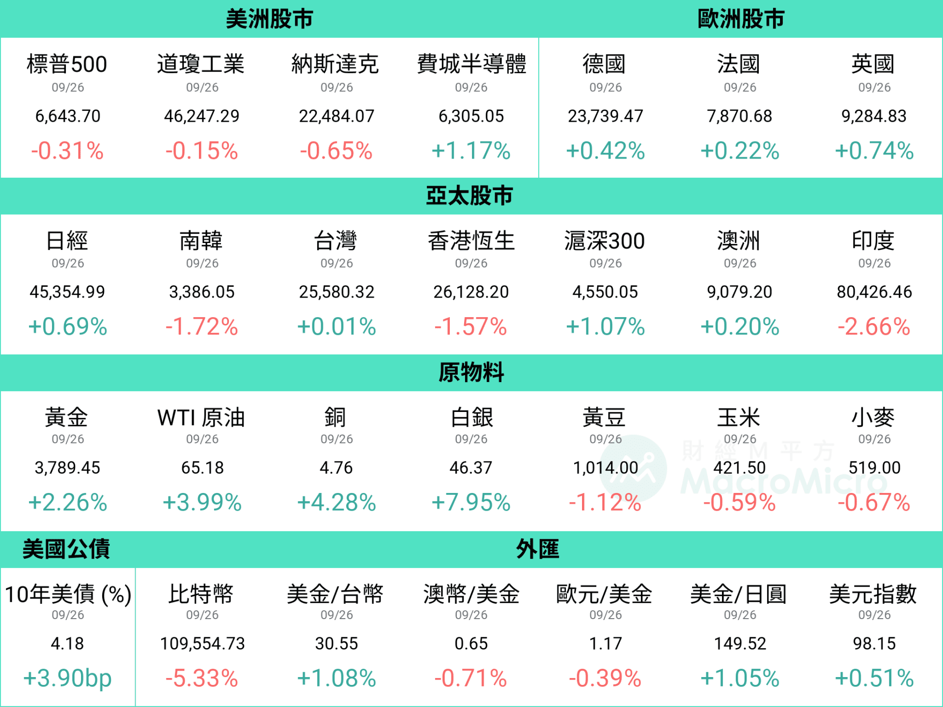 MM一周盘前】美国消费支出展现韧性，本周聚焦非农就业！ | 博客| MacroMicro 财经M平方