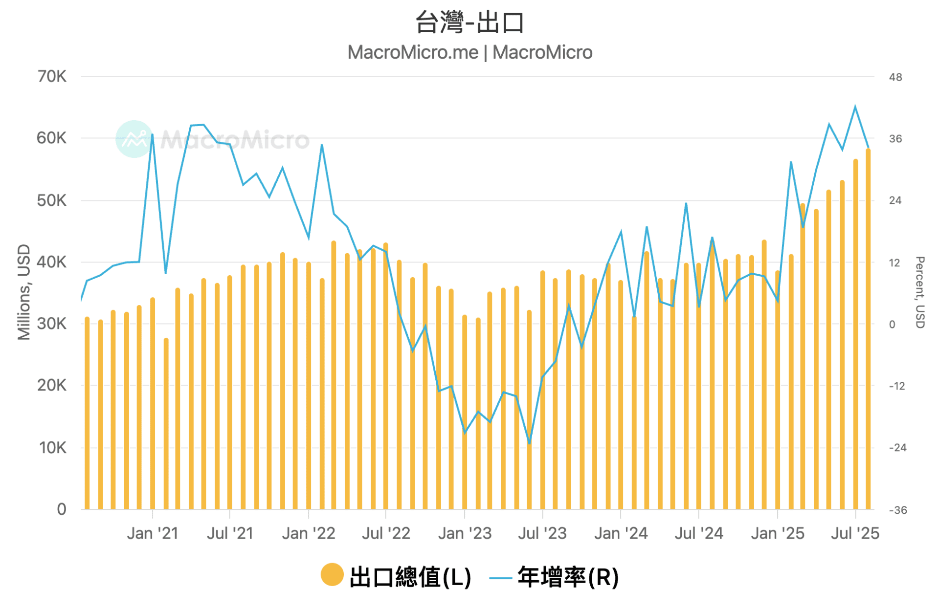台灣出口