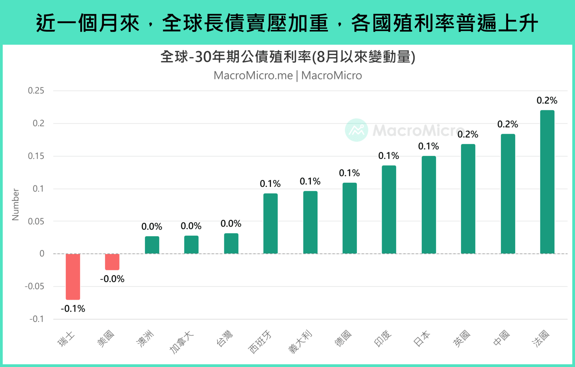 主題研究】超長債殖利率飆升背後的三大趨勢、兩大解方！ | 部落格| MacroMicro 財經M平方