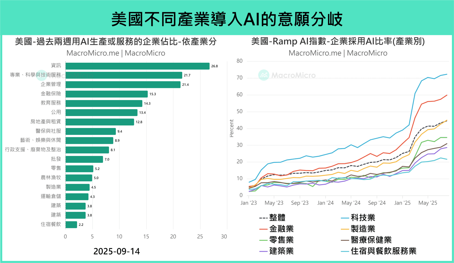主题研究】AI 生产力爆发！全新产业专区追踪实际供需！（限时开放） | 博客| MacroMicro 财经M平方