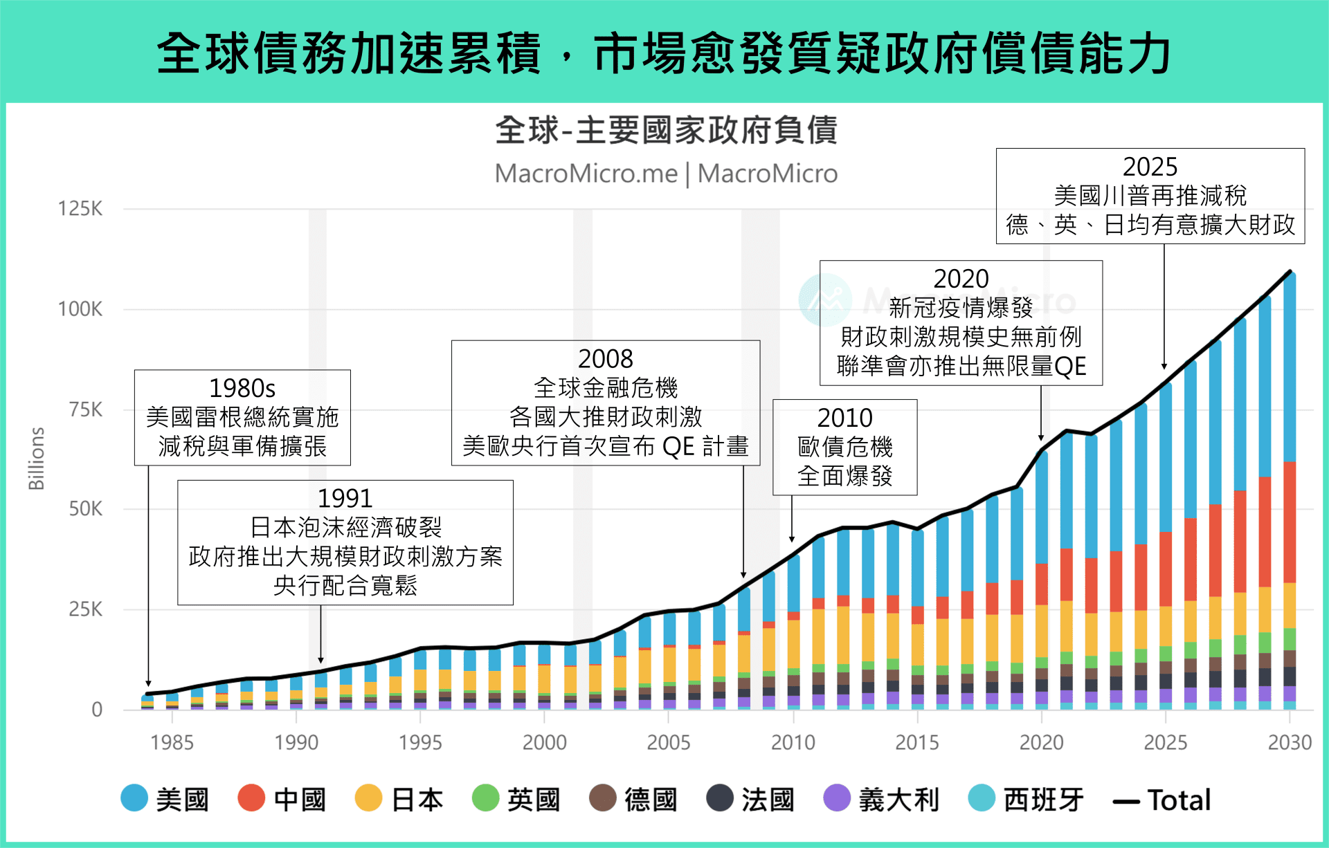 主題研究】超長債殖利率飆升背後的三大趨勢、兩大解方！ | 部落格| MacroMicro 財經M平方