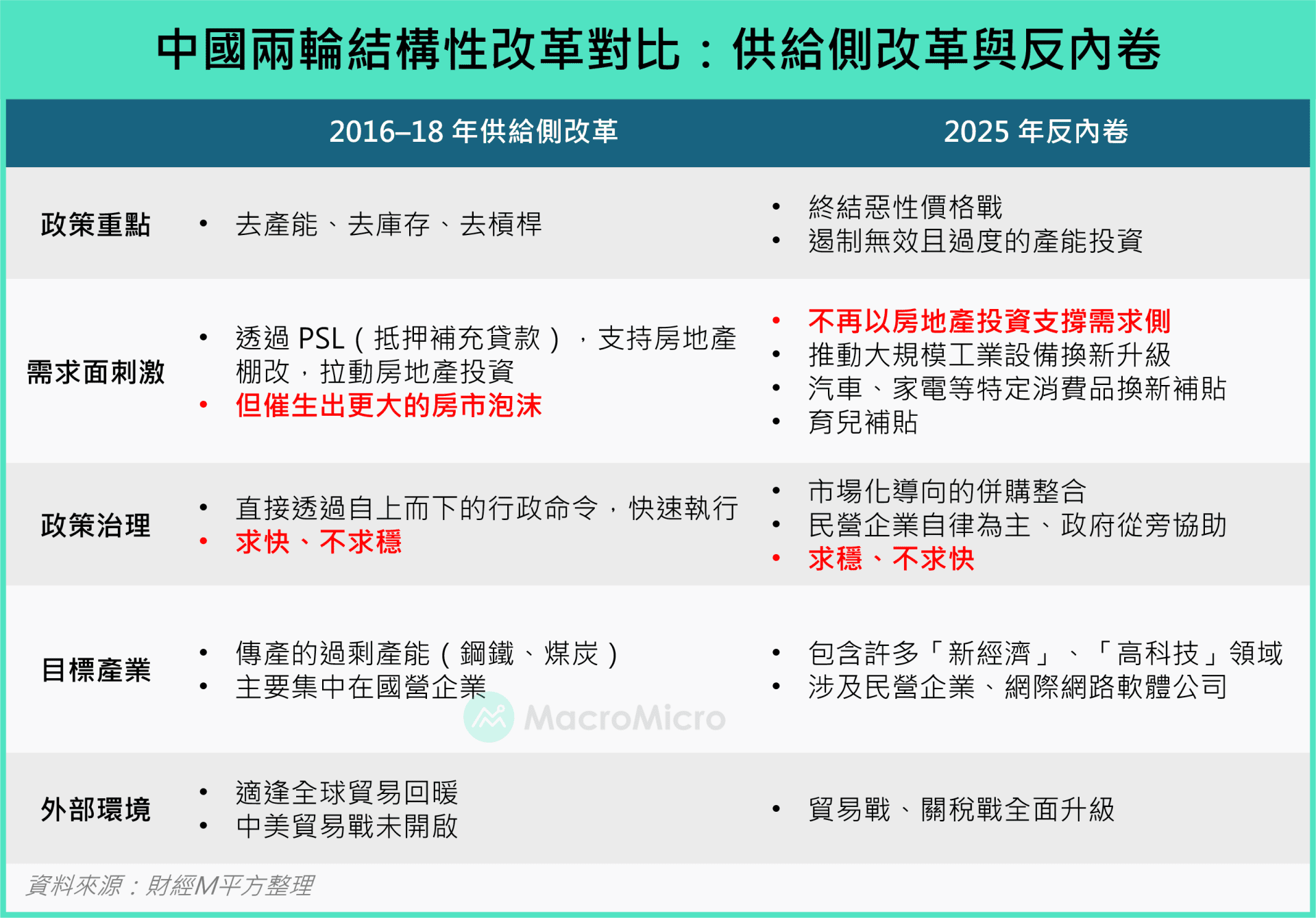 差异