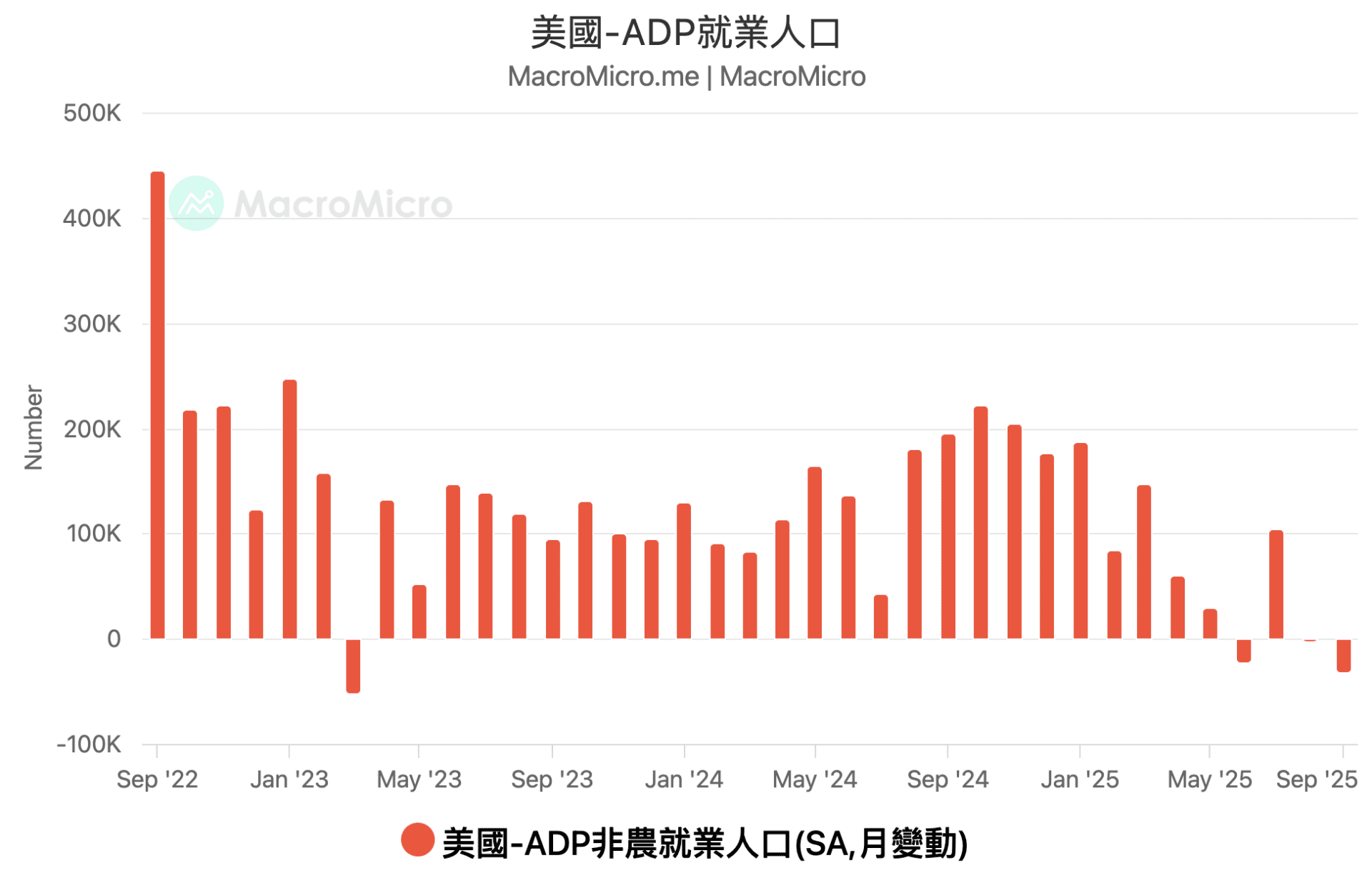 MM一周盘前】美国政府关门下非农停更，本周台湾出口登场| 博客| MacroMicro 财经M平方