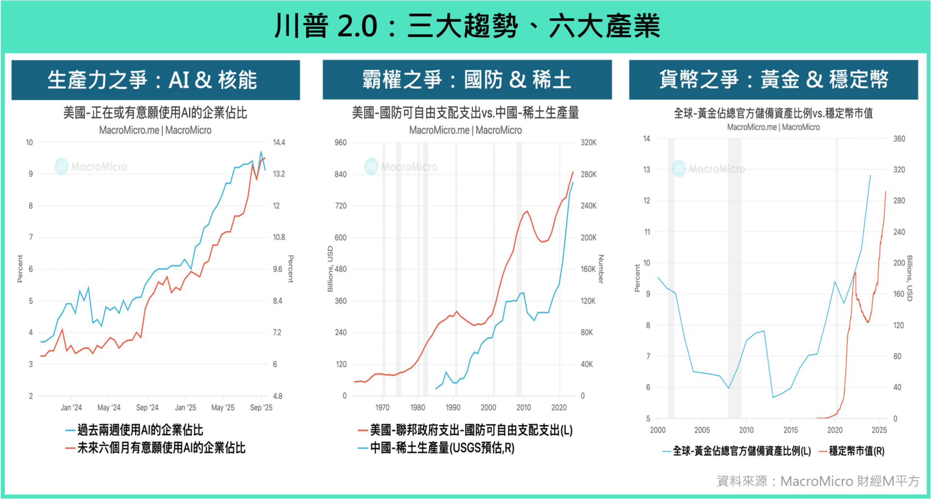行情快報】三大趨勢由平行轉交錯，聚焦六大投資領域！ | 部落格| MacroMicro 財經M平方