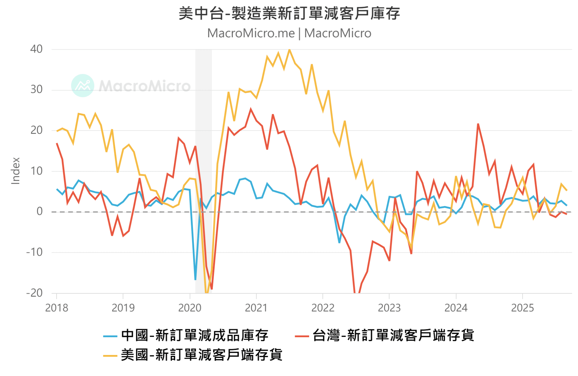 美中台