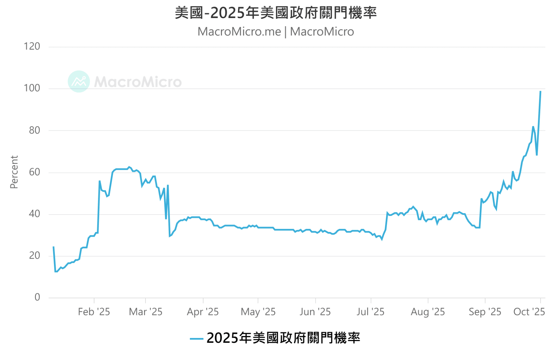 MM一週盤前】美國政府關門、非農停更，本週台灣出口登場| 部落格| MacroMicro 財經M平方