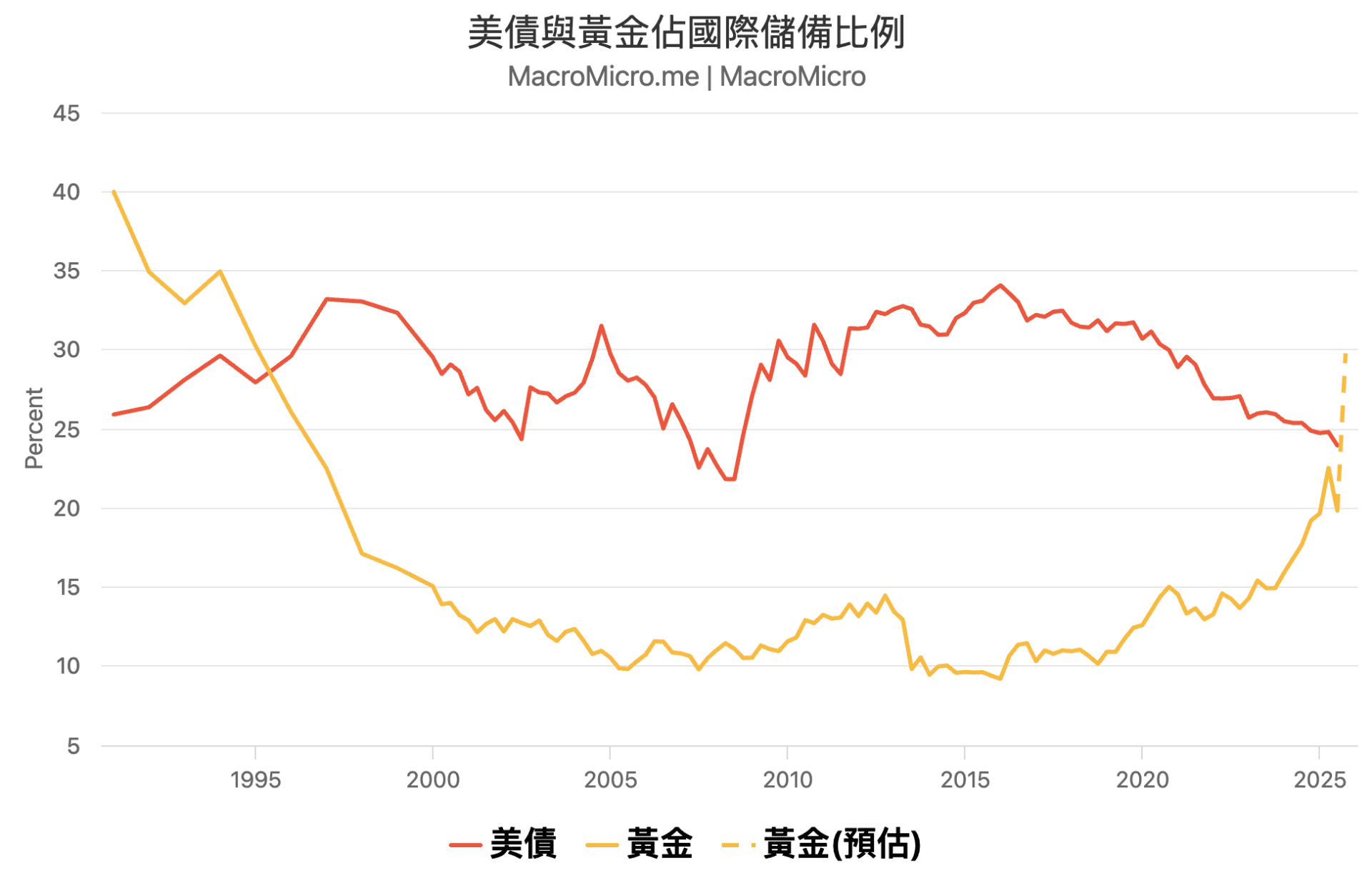 黄金