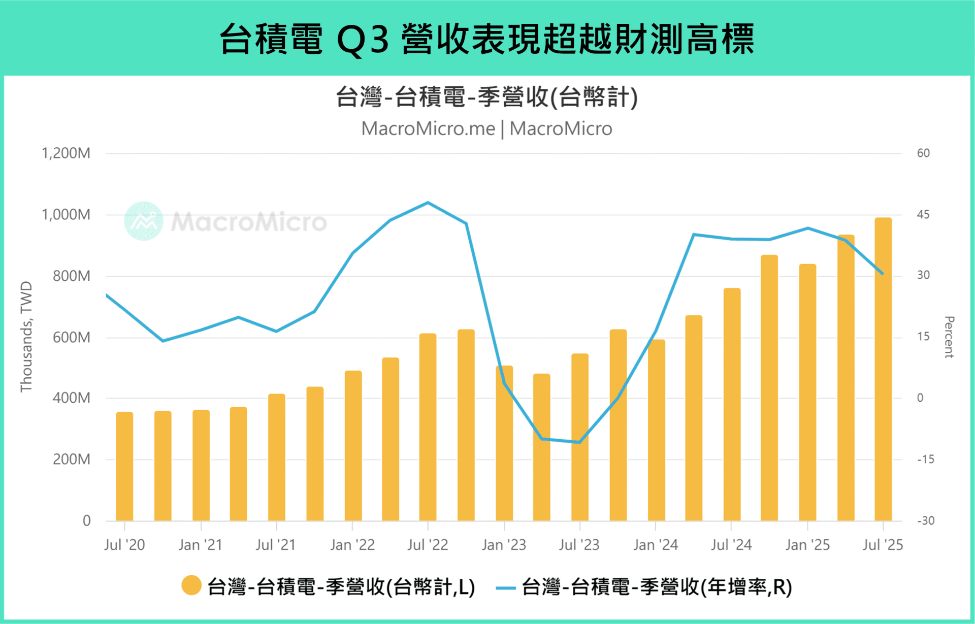 行情快报】台积电营收再创新高，AI 独强转向「多点式復苏」！ | 博客| MacroMicro 财经M平方