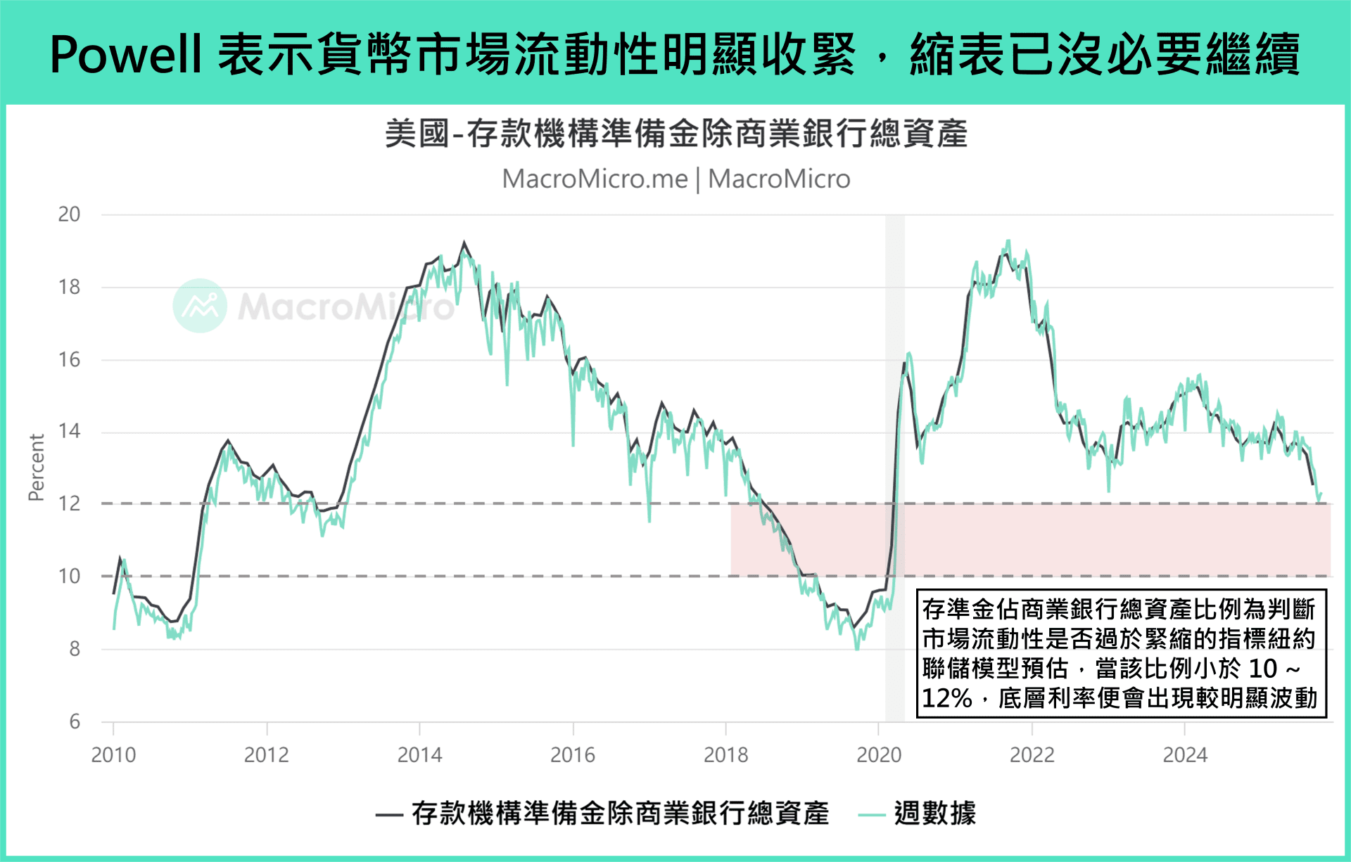 存准金除商银资产