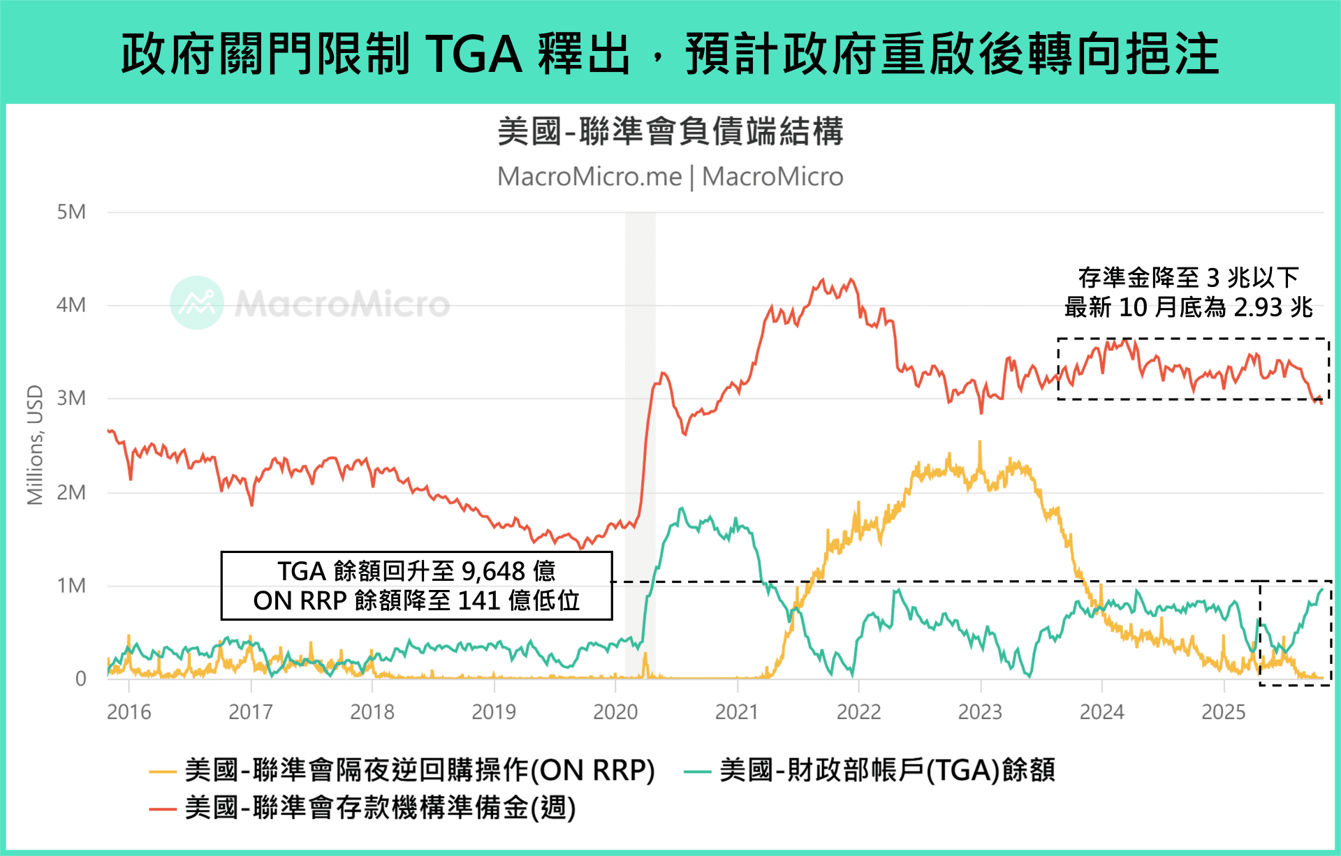 美联储负债端