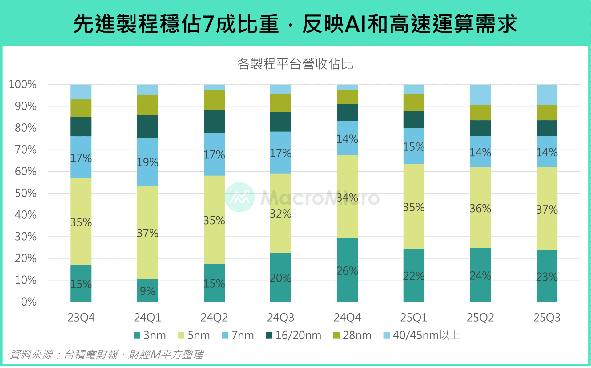 行情快报】台积电营收再创新高，AI 独强转向「多点式復苏」！ | 博客| MacroMicro 财经M平方