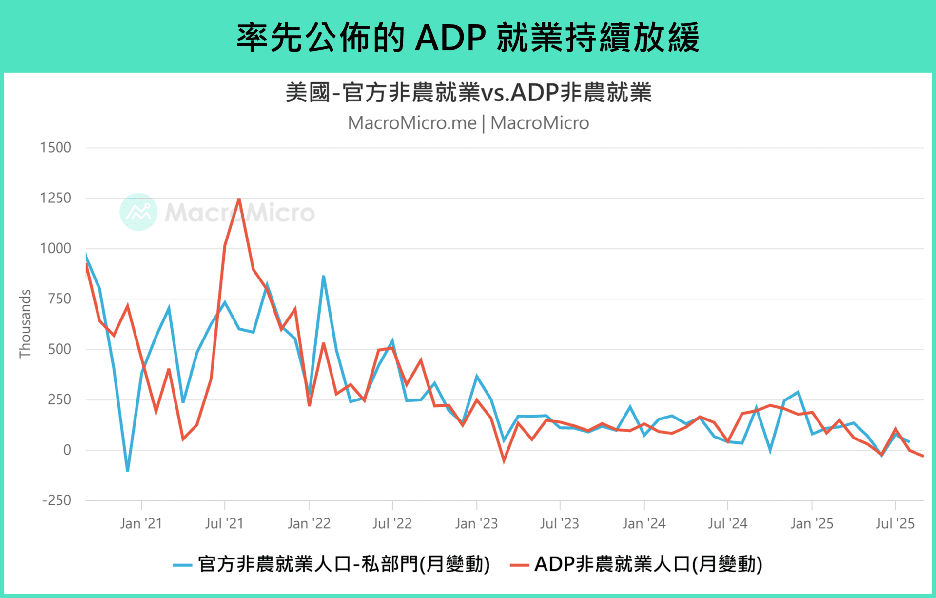 行情快報】美國就業「三低」詭異均衡，AI 衝擊兩大QA！ | 部落格| MacroMicro 財經M平方