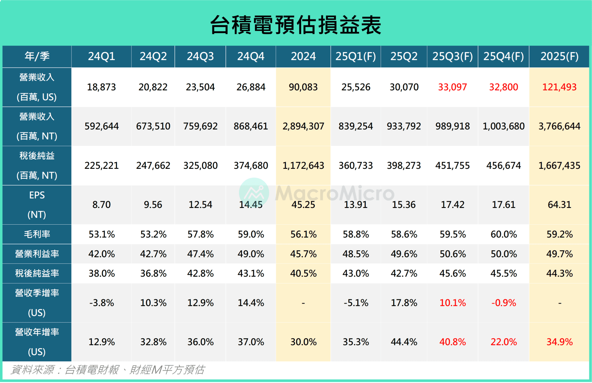 行情快报】台积电营收再创新高，AI 独强转向「多点式復苏」！ | 博客| MacroMicro 财经M平方