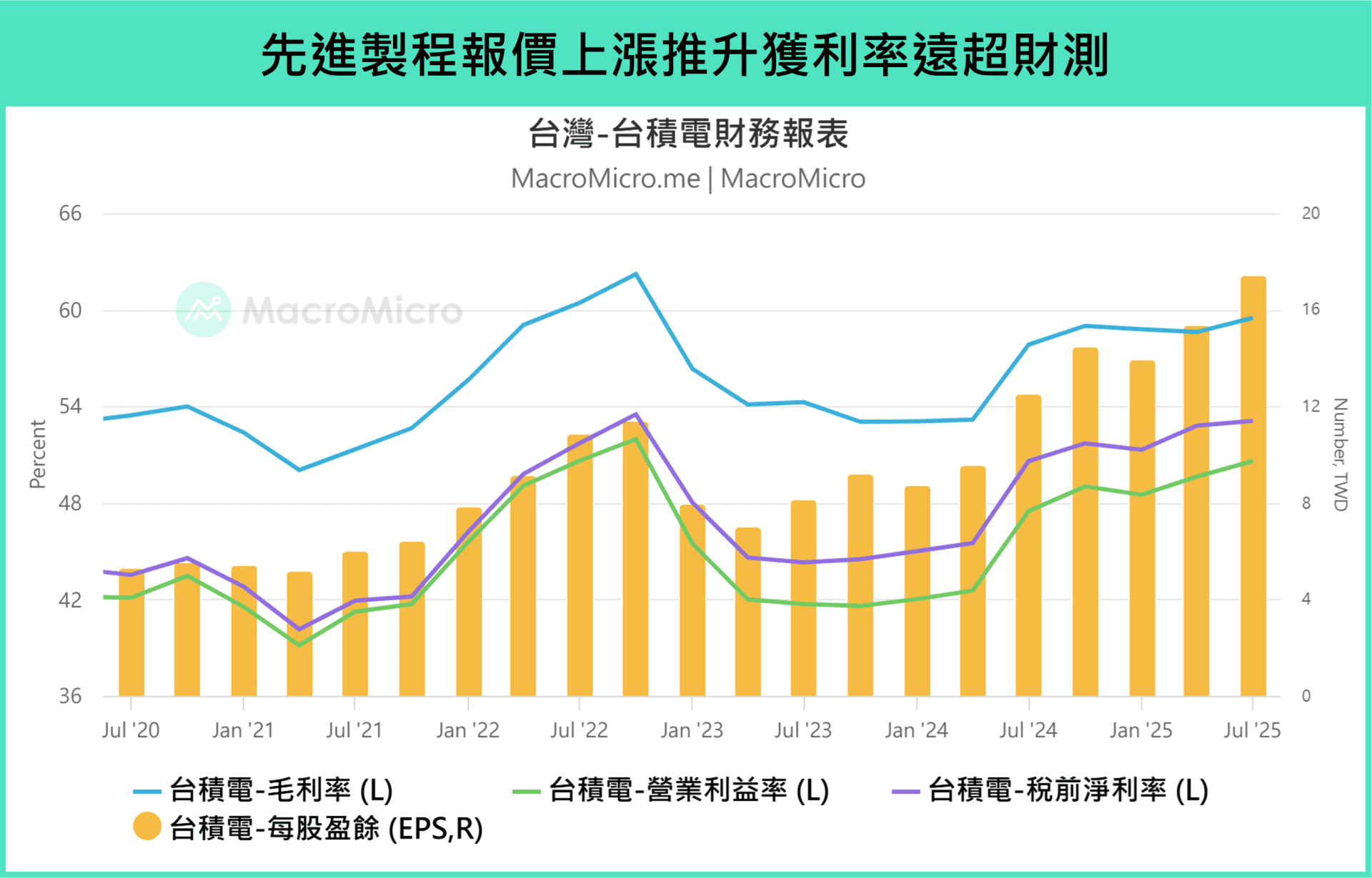 行情快报】台积电营收再创新高，AI 独强转向「多点式復苏」！ | 博客| MacroMicro 财经M平方