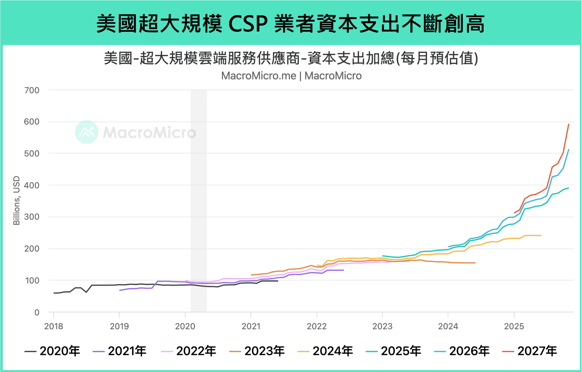 行情快报】英伟达亮眼财报背后隐忧，五大财务指标检视AI 泡沫！ | 博客| MacroMicro 财经M平方