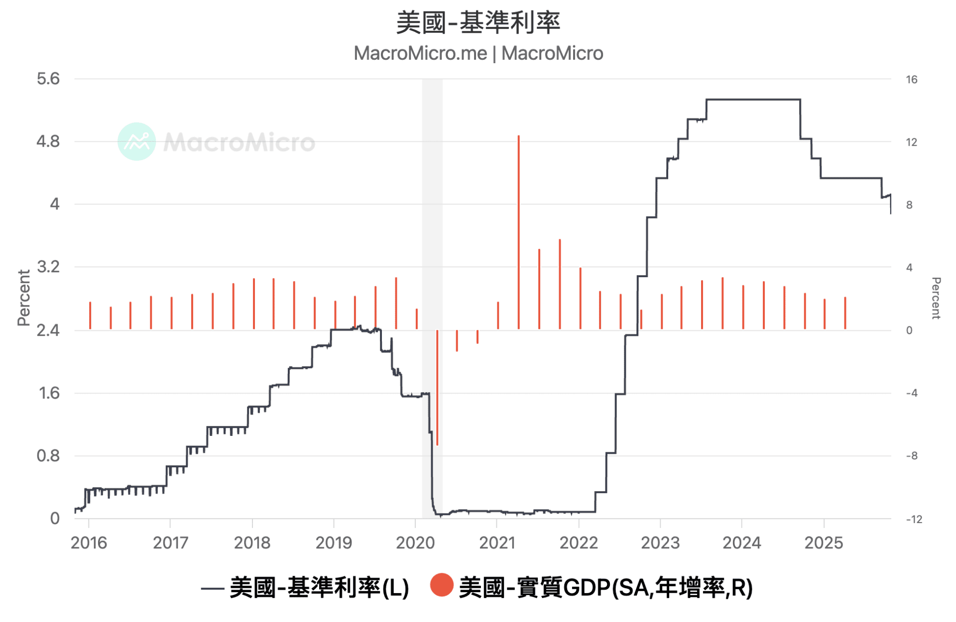美国降息