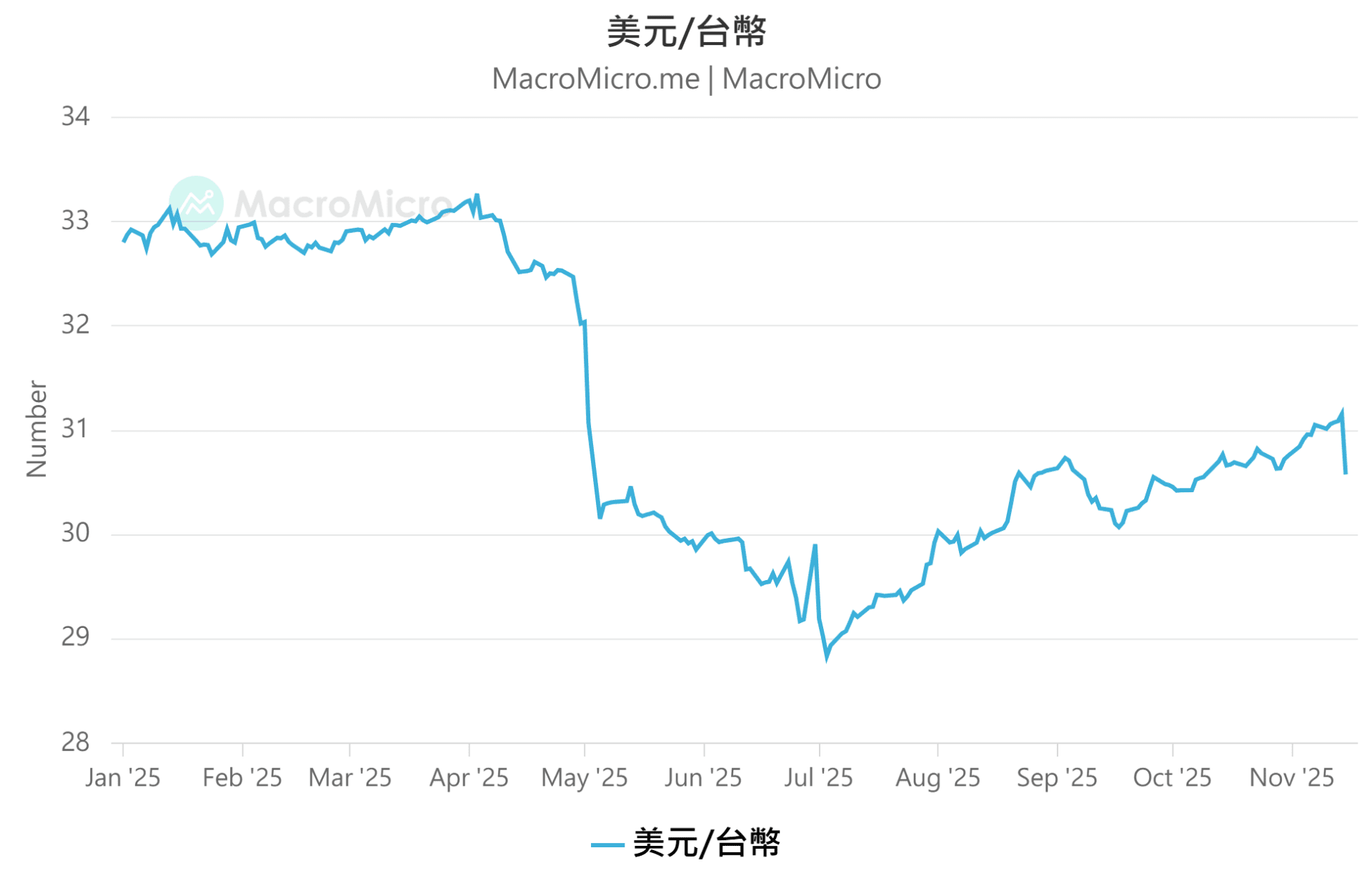 MM一週盤前】台幣再度大幅升值，本週聚焦輝達財報| 部落格| MacroMicro 財經M平方