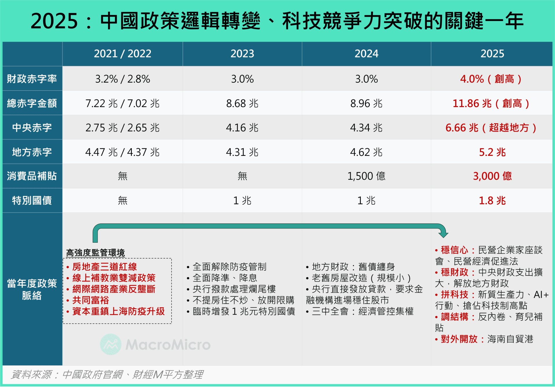 展望2026 系列二】中国「十五五」启动，红色供应链的突围关键！ | 博客| MacroMicro 财经M平方