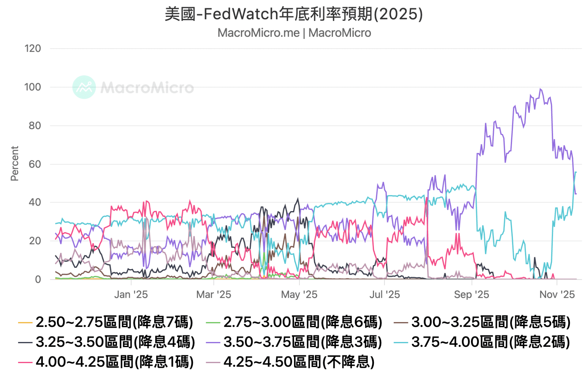 Fedwatch