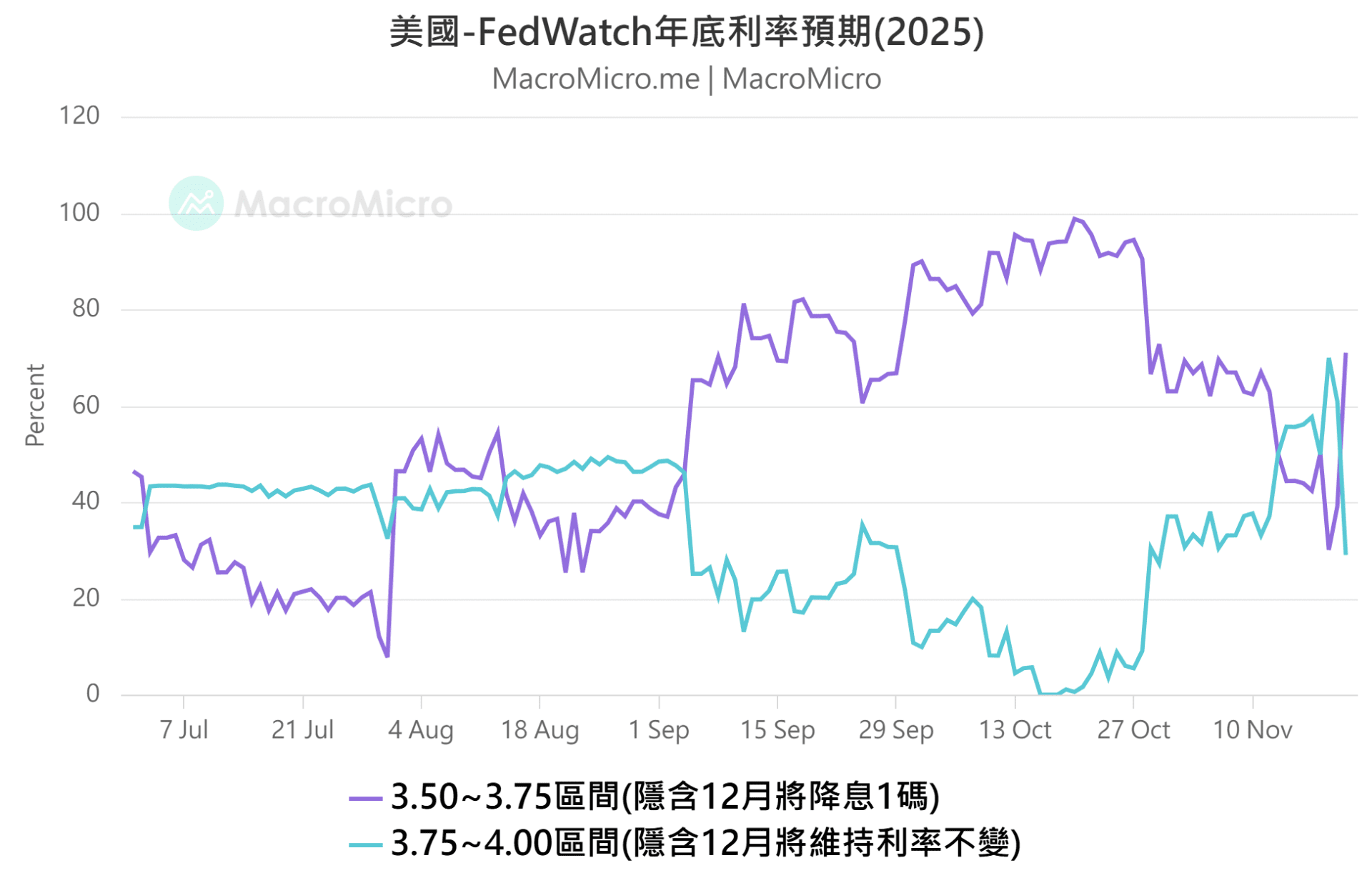 MM一週盤前】AI 泡沫疑雲引發震盪，本週聚焦美國GDP、PCE | 部落格| MacroMicro 財經M平方