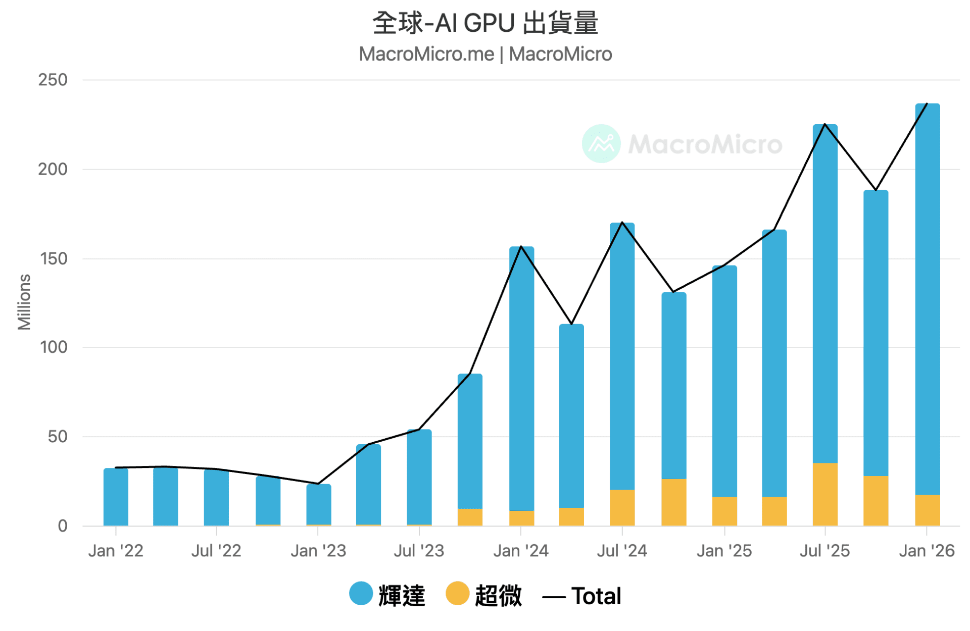 AI GPU 出货量