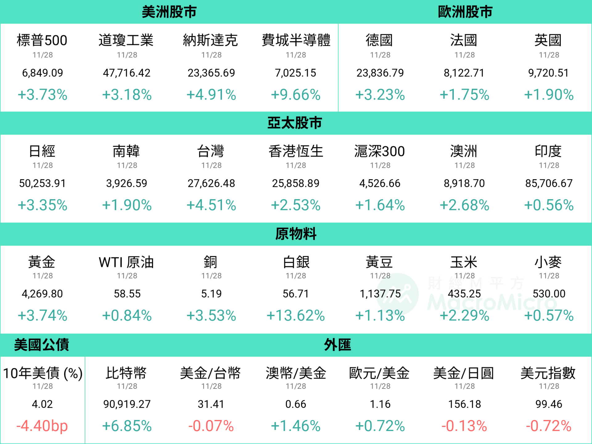 MM一周盘前】12 月降息机率震盪，本周关注ADP 就业！ | 博客| MacroMicro 财经M平方