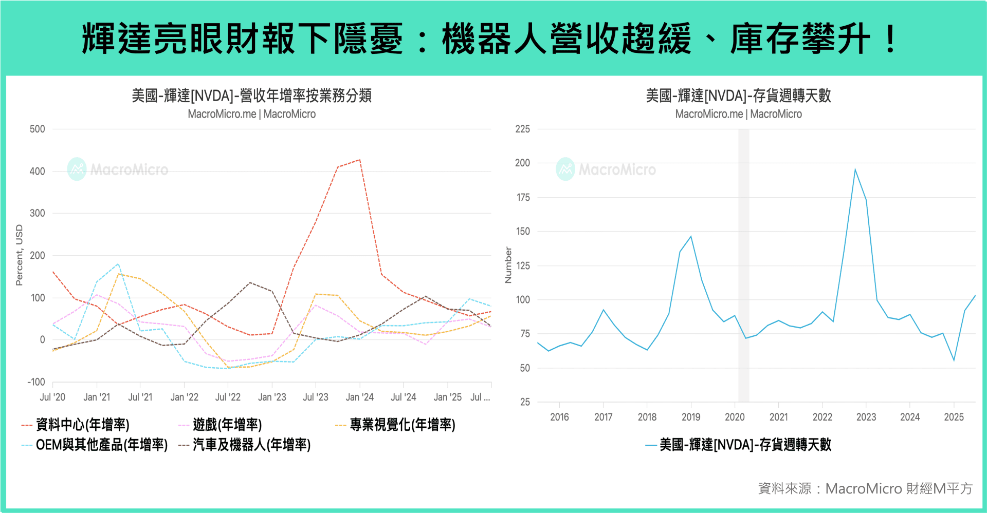 行情快报】英伟达亮眼财报背后隐忧，五大财务指标检视AI 泡沫！ | 博客| MacroMicro 财经M平方