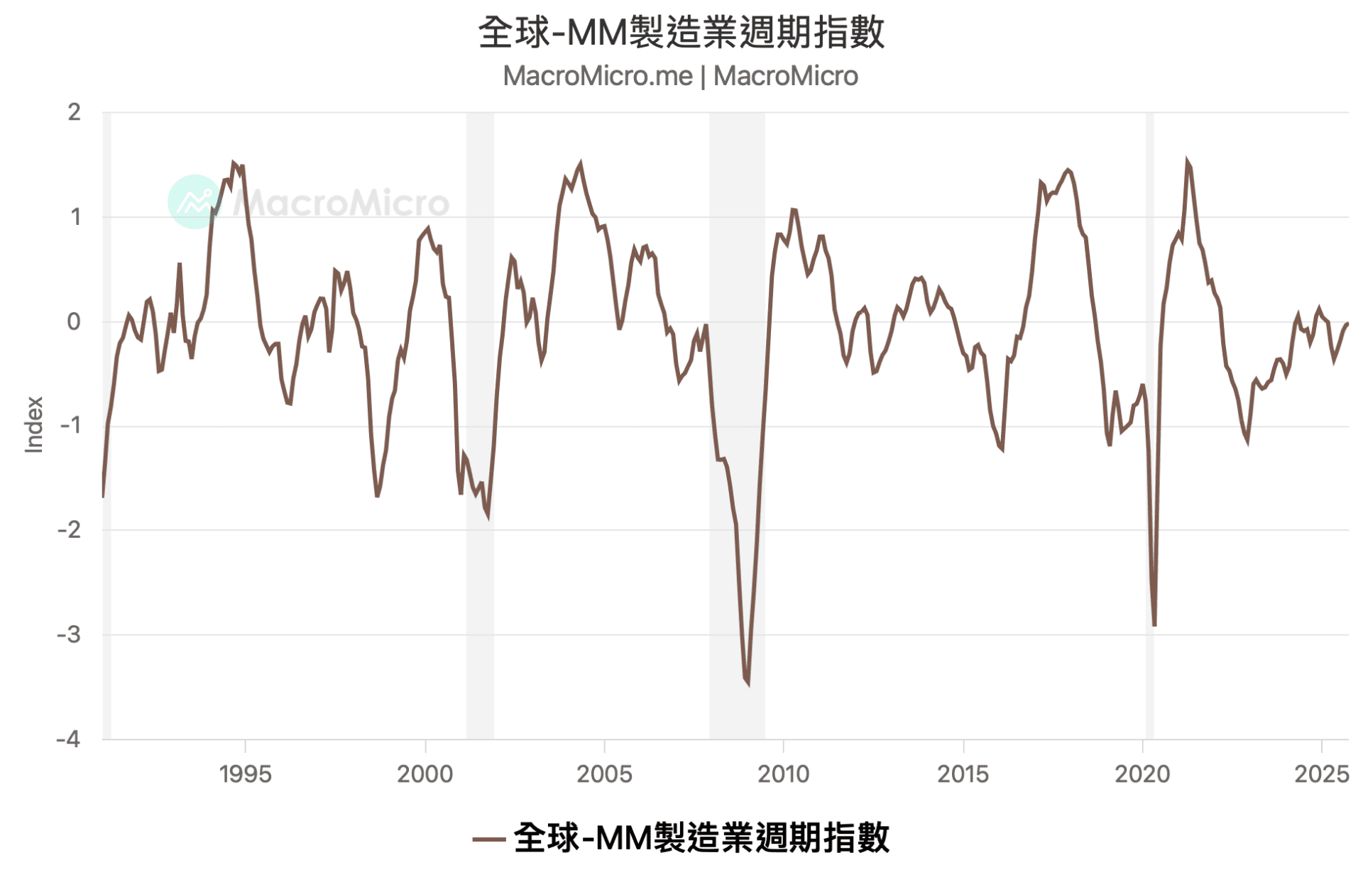 MM 製造業週期指數