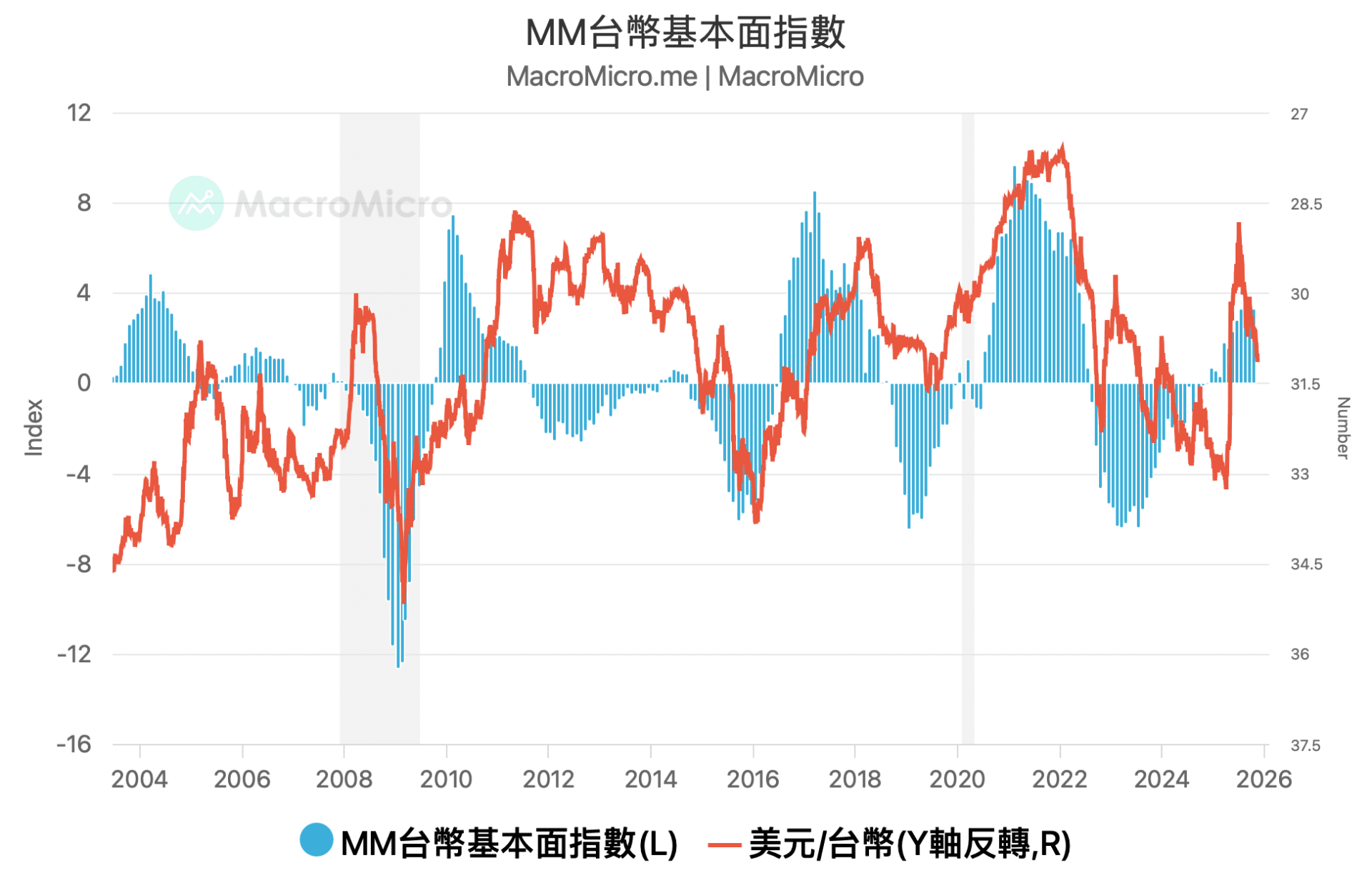 MM一周盘前】台币再度大幅升值，本周聚焦英伟达财报| 博客| MacroMicro 财经M平方