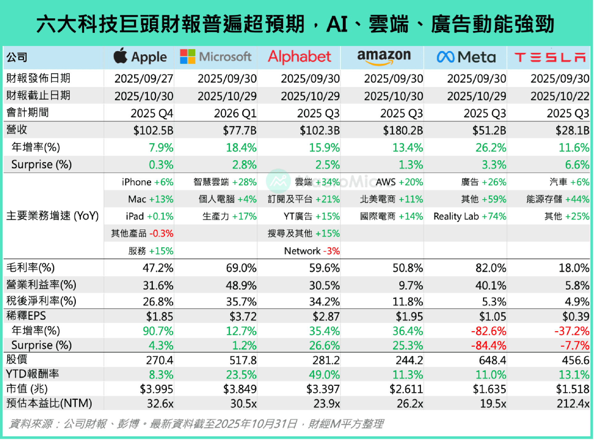 行情快报】巨头财报强劲、资本支出再上调，AI 应用仍是重点！ | 博客| MacroMicro 财经M平方