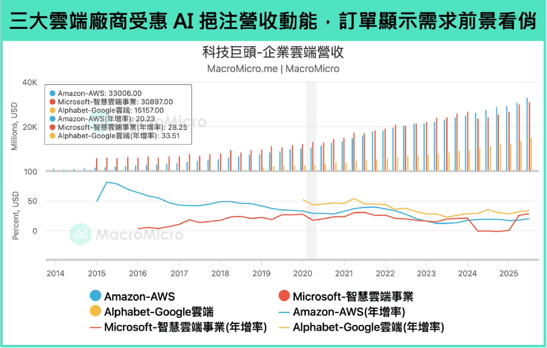 行情快报】巨头财报强劲、资本支出再上调，AI 应用仍是重点！ | 博客| MacroMicro 财经M平方