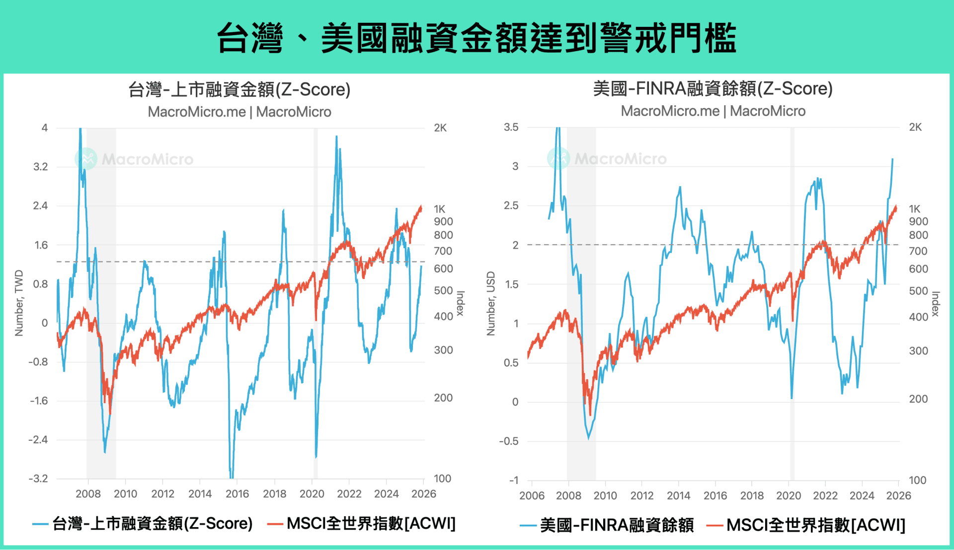 展望2026 系列三】全球股市震盪，MM牛熊指数全新上线！ | 博客| MacroMicro 财经M平方