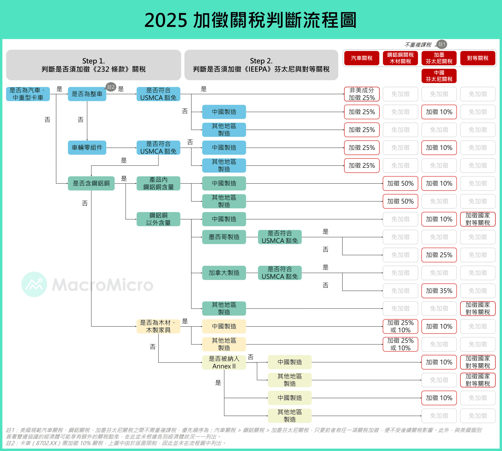 展望2026 系列一】特朗普关税最终章！ | 博客| MacroMicro 财经M平方