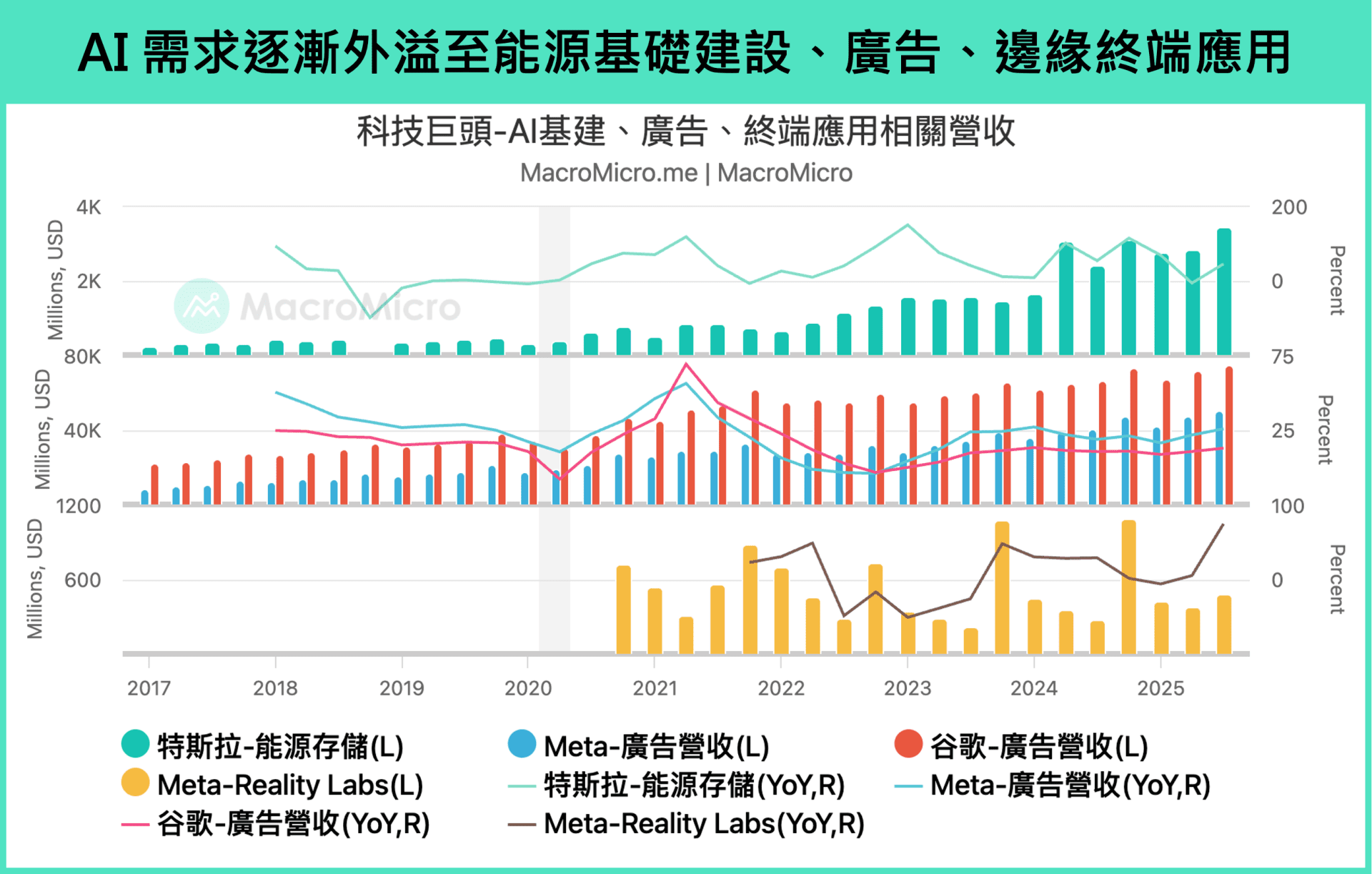 行情快报】巨头财报强劲、资本支出再上调，AI 应用仍是重点！ | 博客| MacroMicro 财经M平方