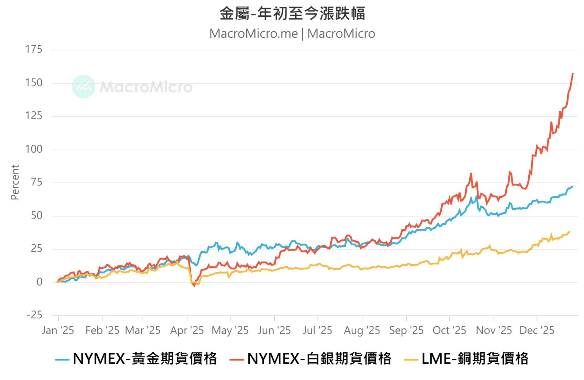 MM一周盘前】美国GDP 大幅优于预期，金银铜同步创历史新高！ | 博客| MacroMicro 财经M平方