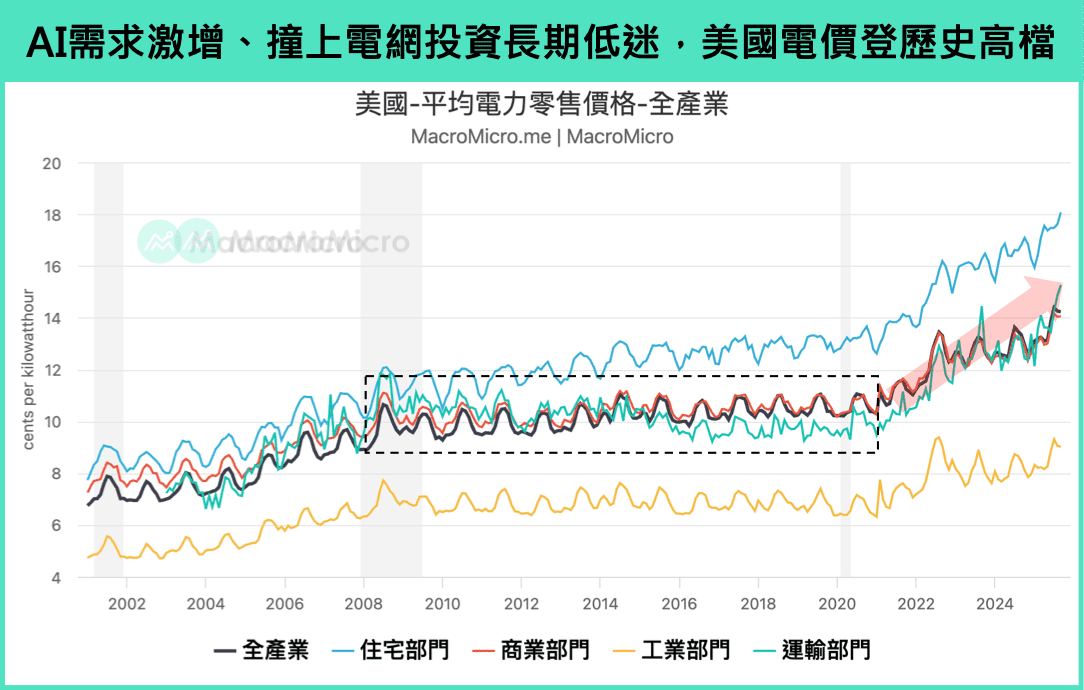 美国电价趋势