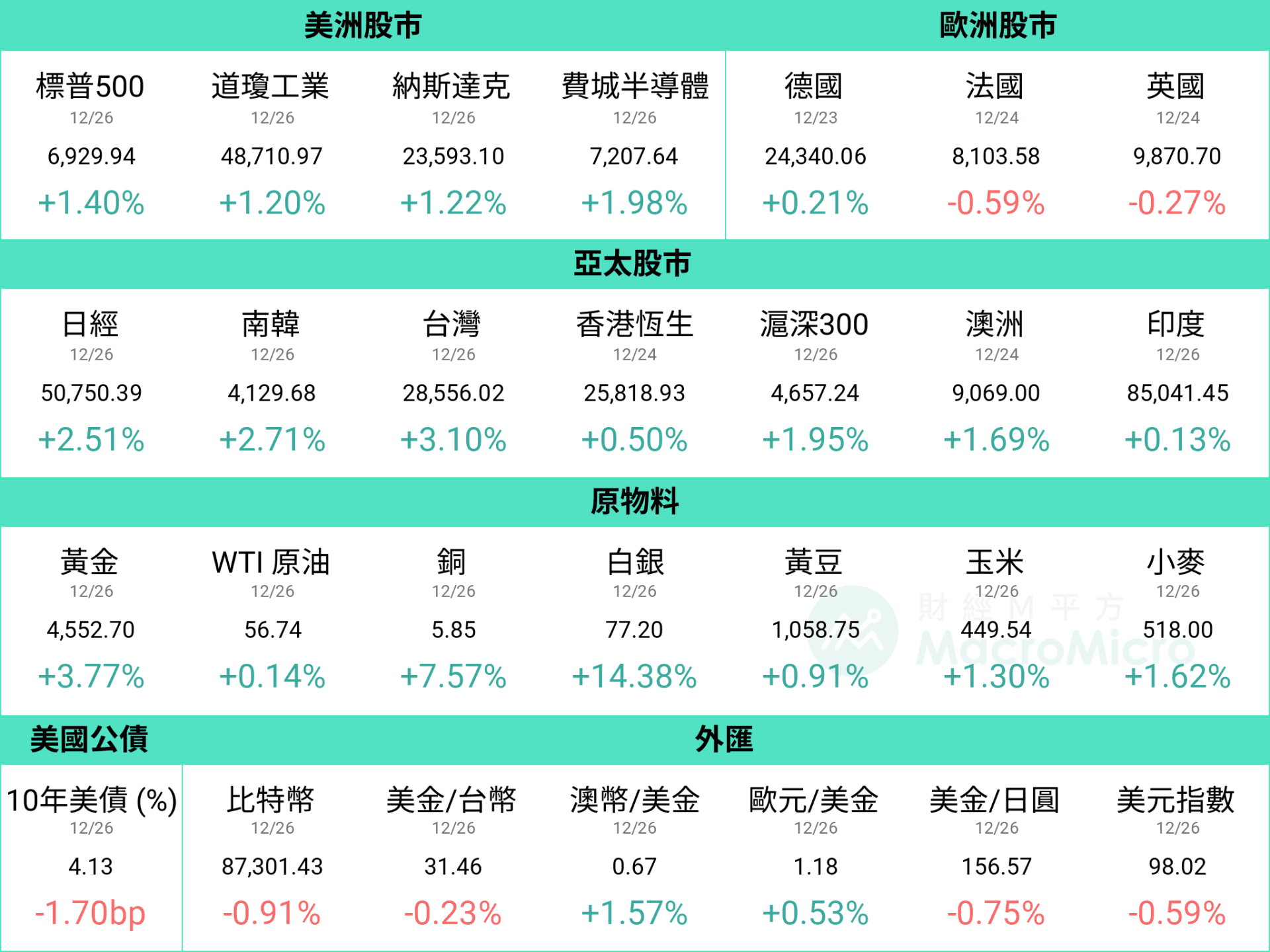 MM一周盘前】美国GDP 大幅优于预期，金银铜同步创历史新高！ | 博客| MacroMicro 财经M平方
