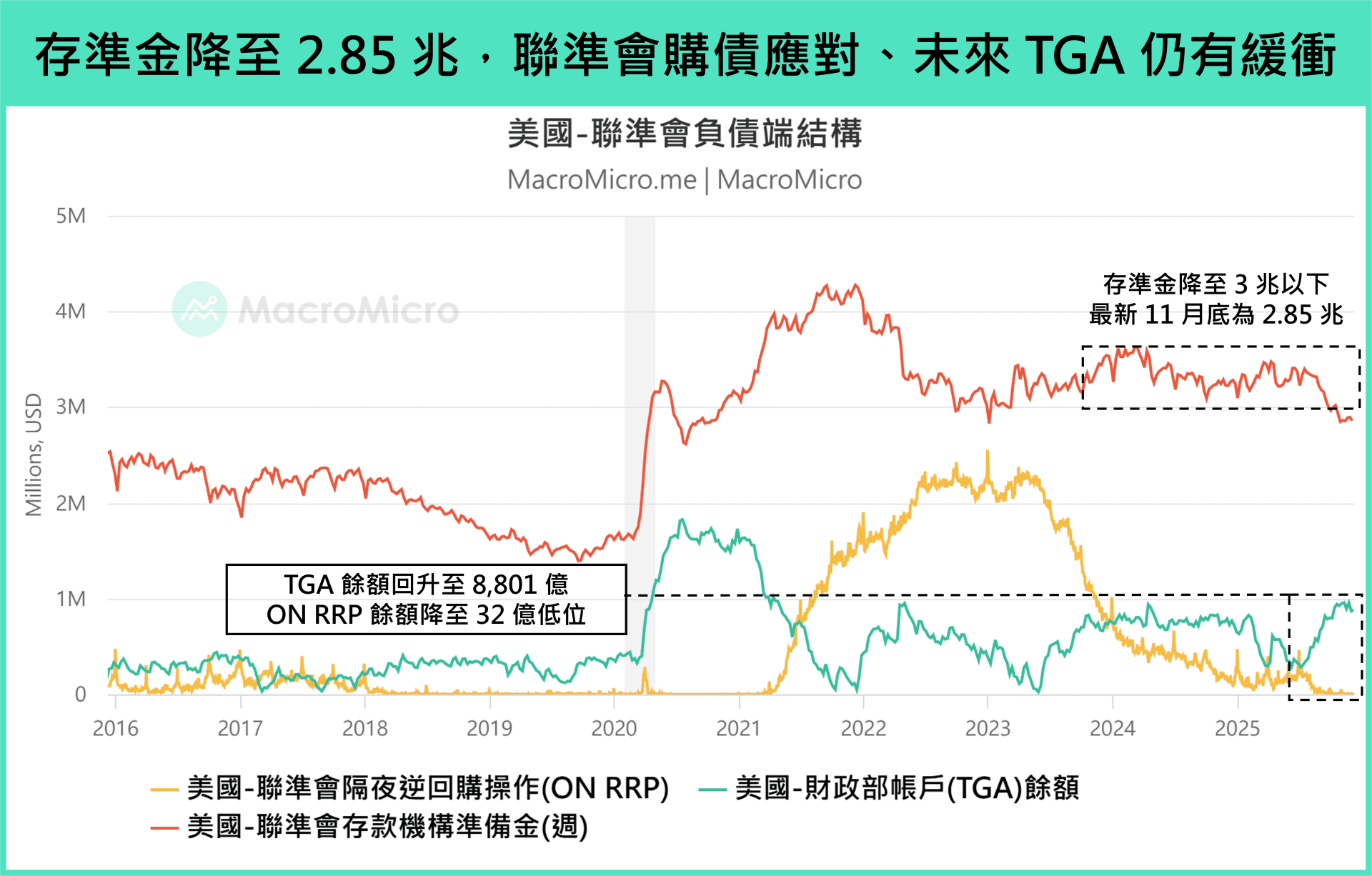美联储负债端