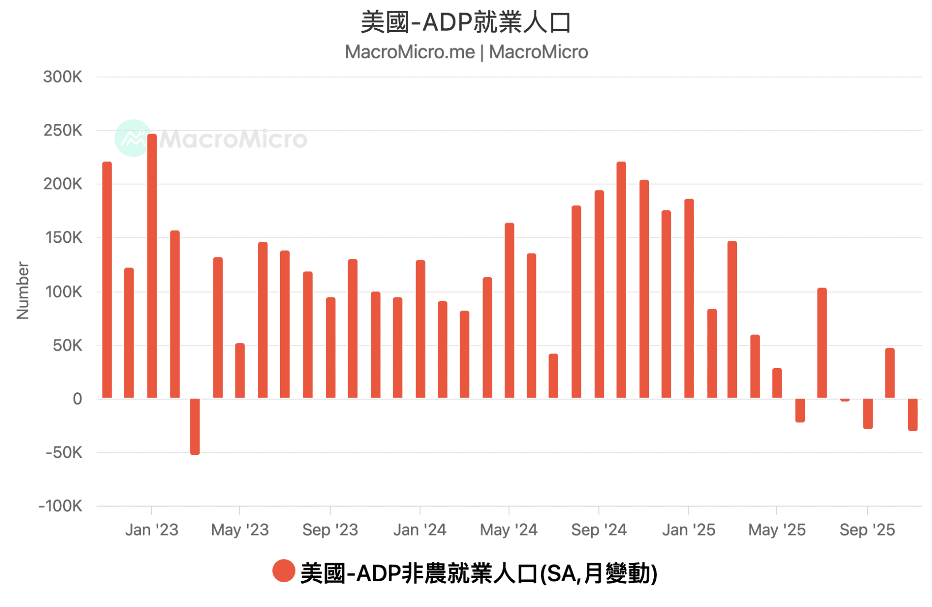 MM一周盘前】ADP就业意外翻负，市场重燃本周降息希望| 博客| MacroMicro 财经M平方