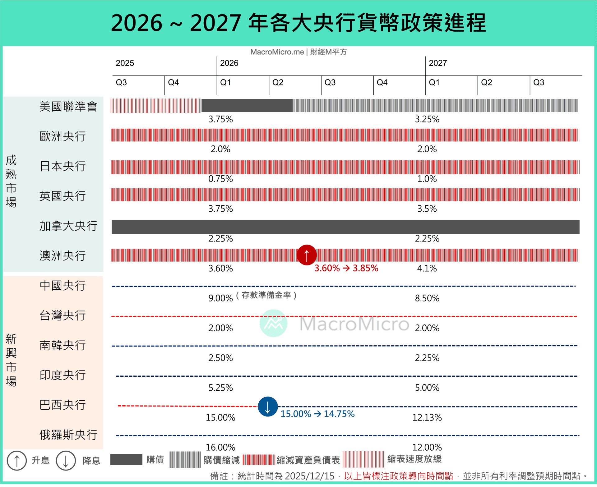 展望2026 系列七】全球央行货币政策：2026 资金行情全面解析！ | 博客| MacroMicro 财经M平方