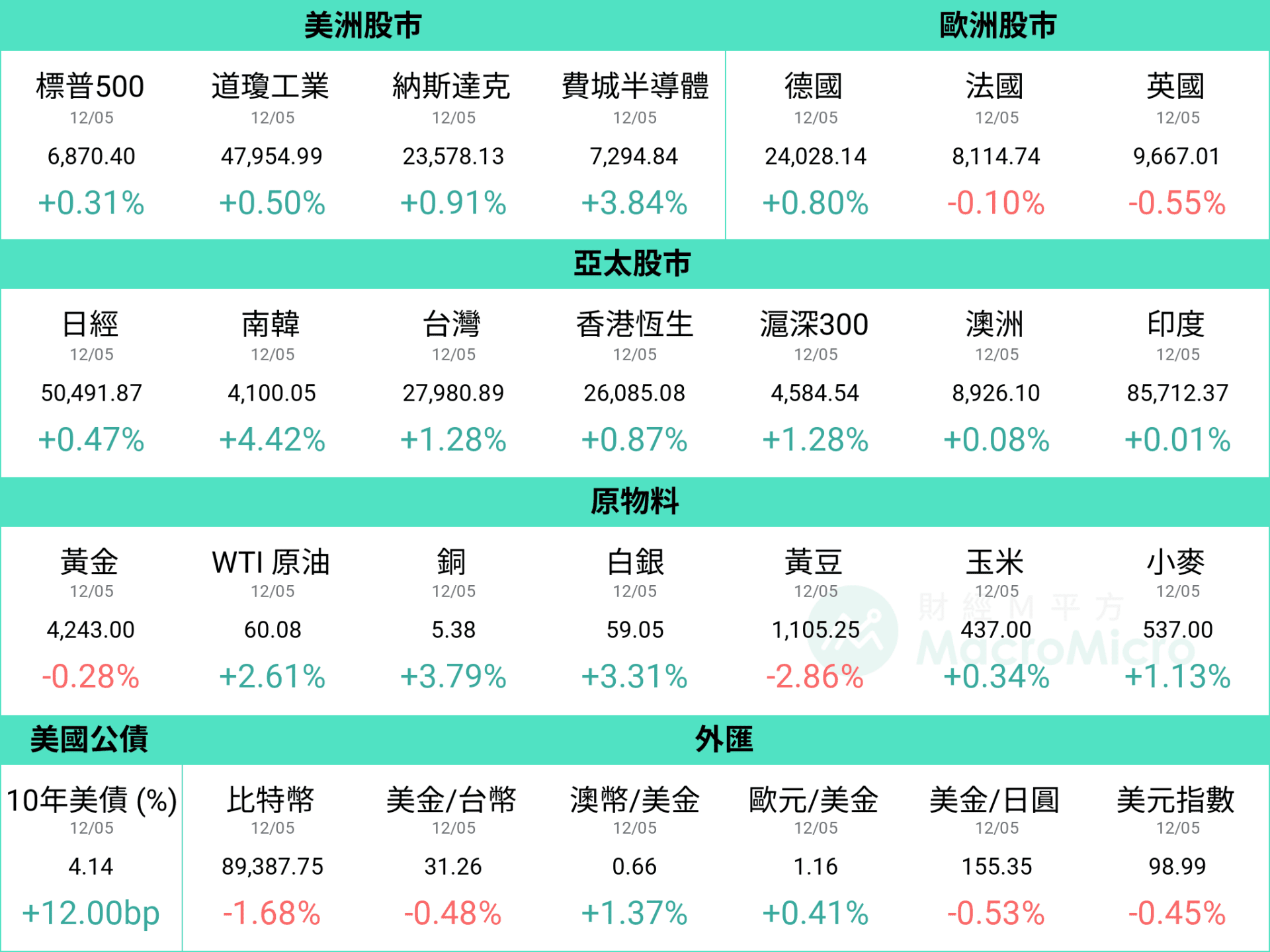 MM一週盤前】ADP就業意外翻負，市場重燃本週降息希望| 部落格| MacroMicro 財經M平方