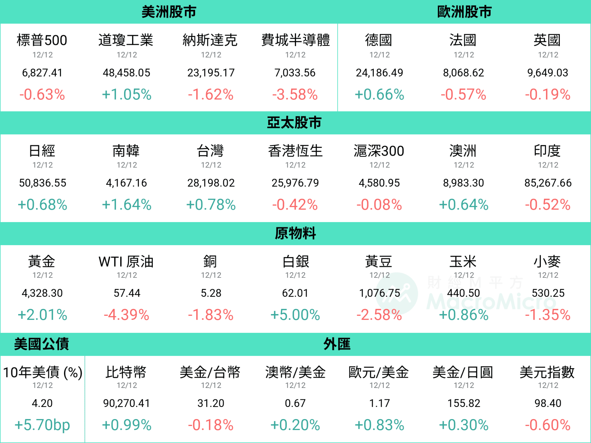 MM一周盘前】美联储如期降息，科技股再现回调| 博客| MacroMicro 财经M平方