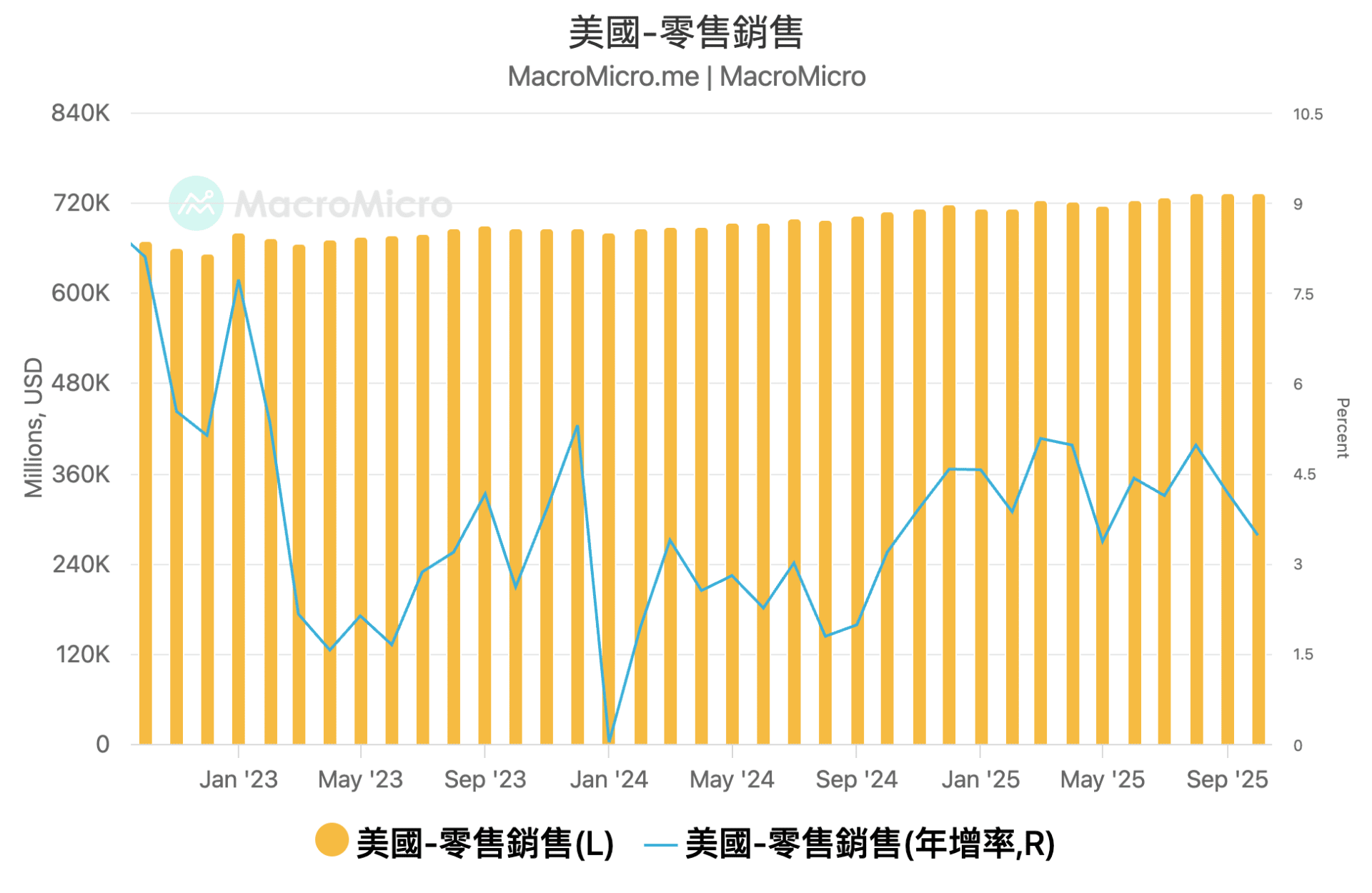 零售