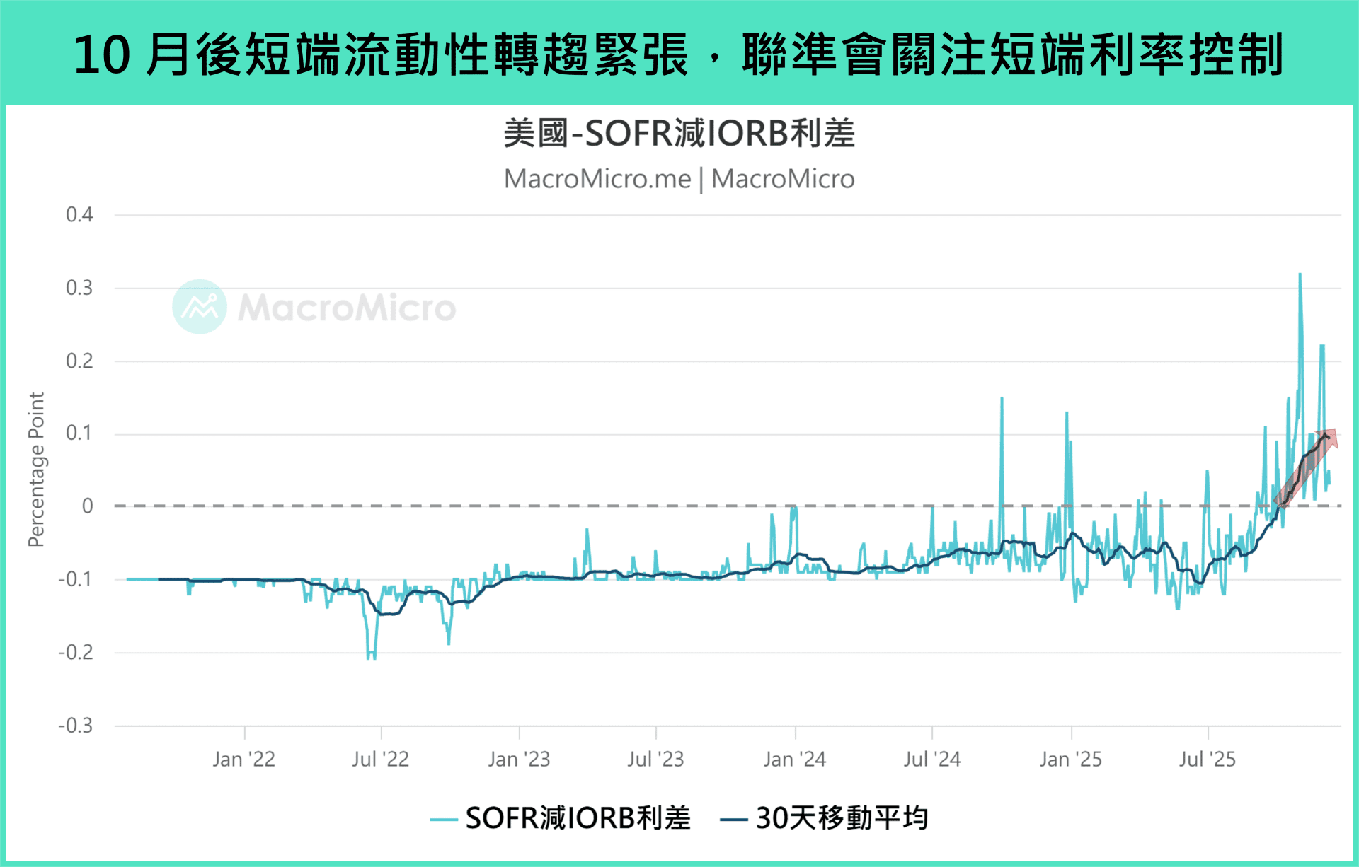 SOFR 减 IORB