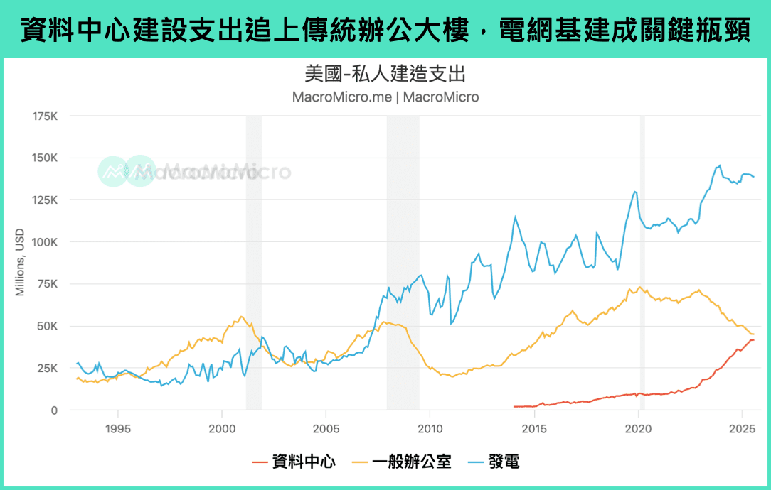 资料中心建设支出
