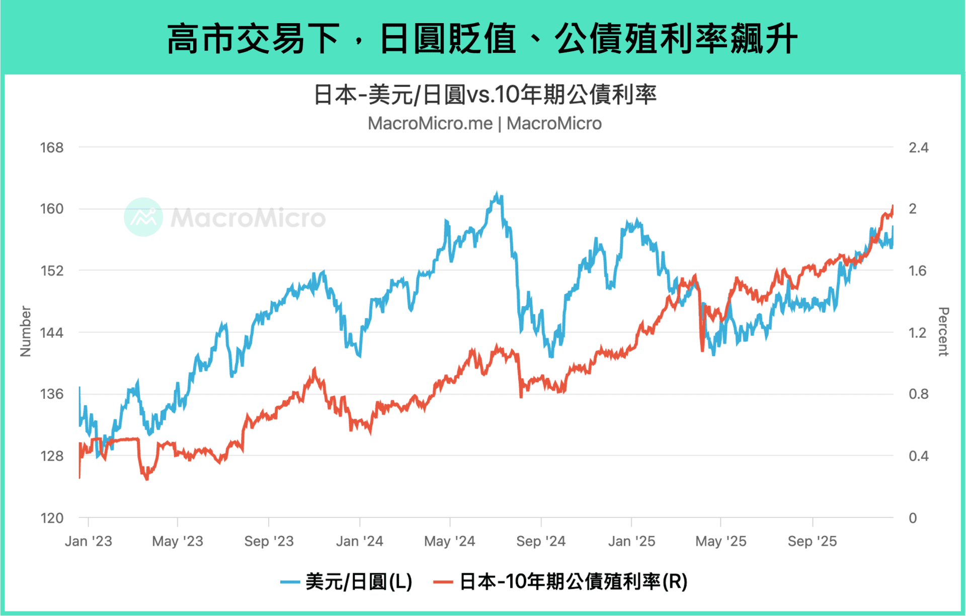 展望2026 系列八】日本利率創高，日股2026 年三大挑戰！ | 部落格| MacroMicro 財經M平方
