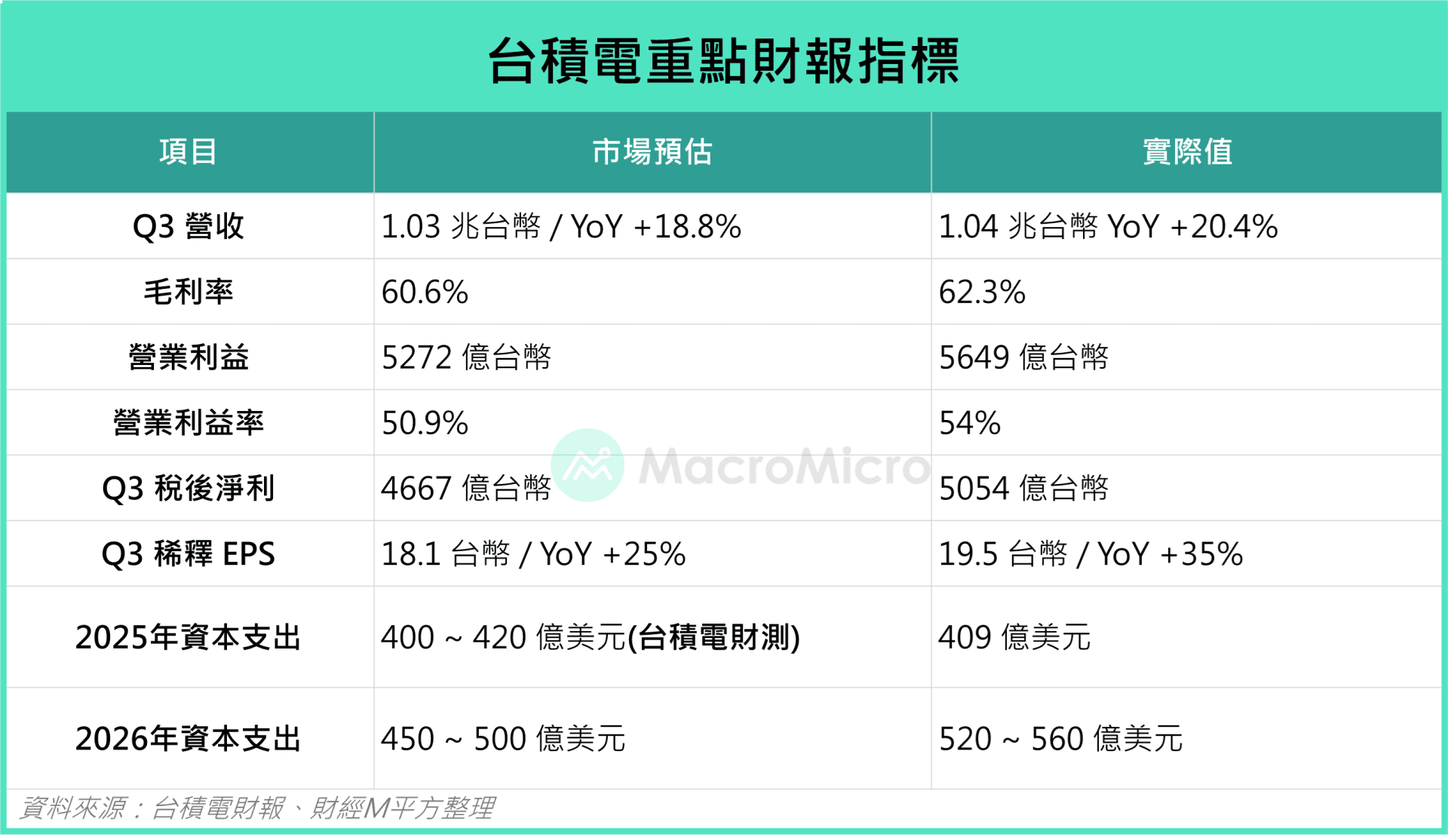 行情快報】台積電營收首季破兆，2026 AI 還會更瘋狂！ | 部落格| MacroMicro 財經M平方