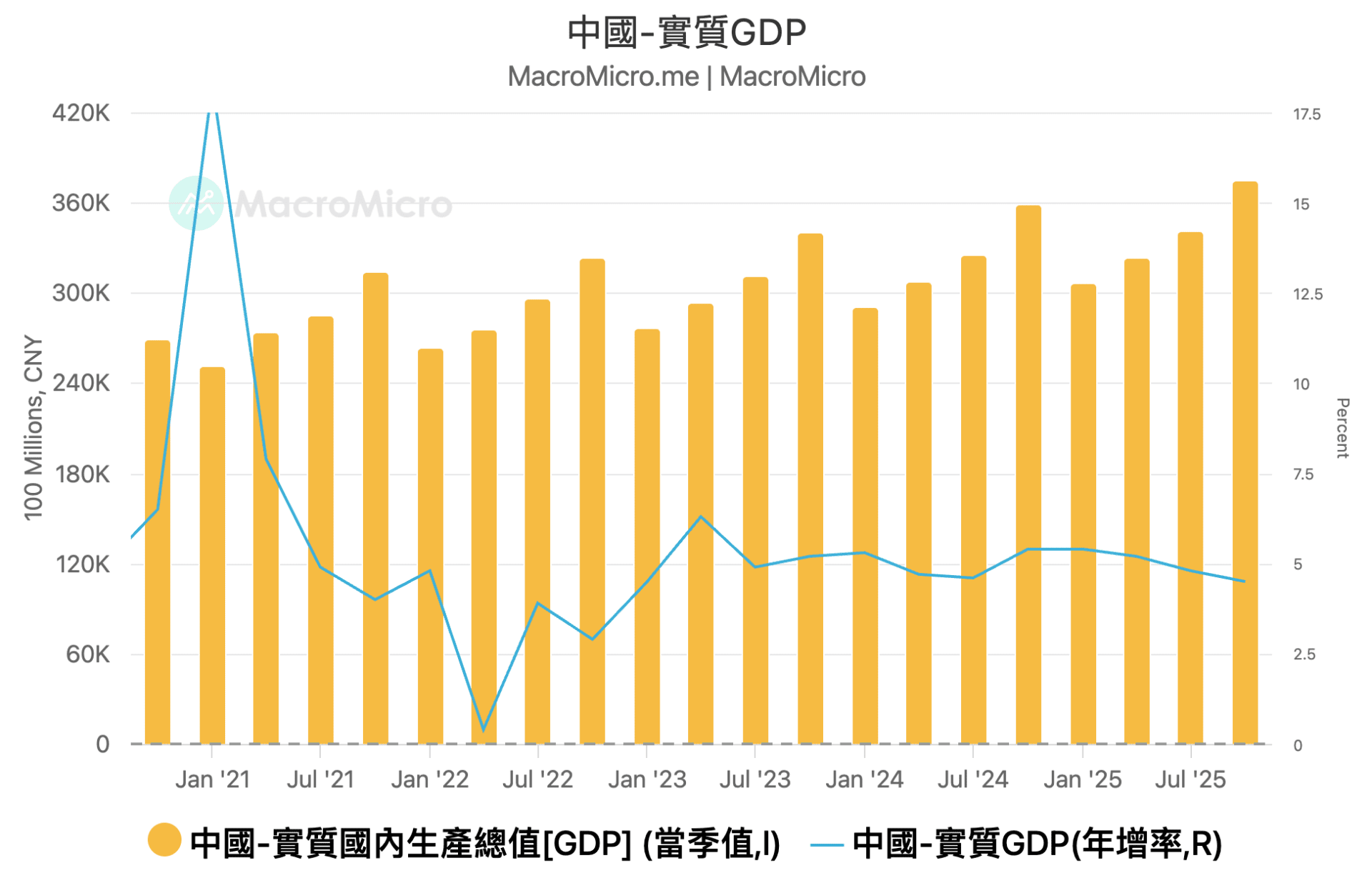 中国 GDP